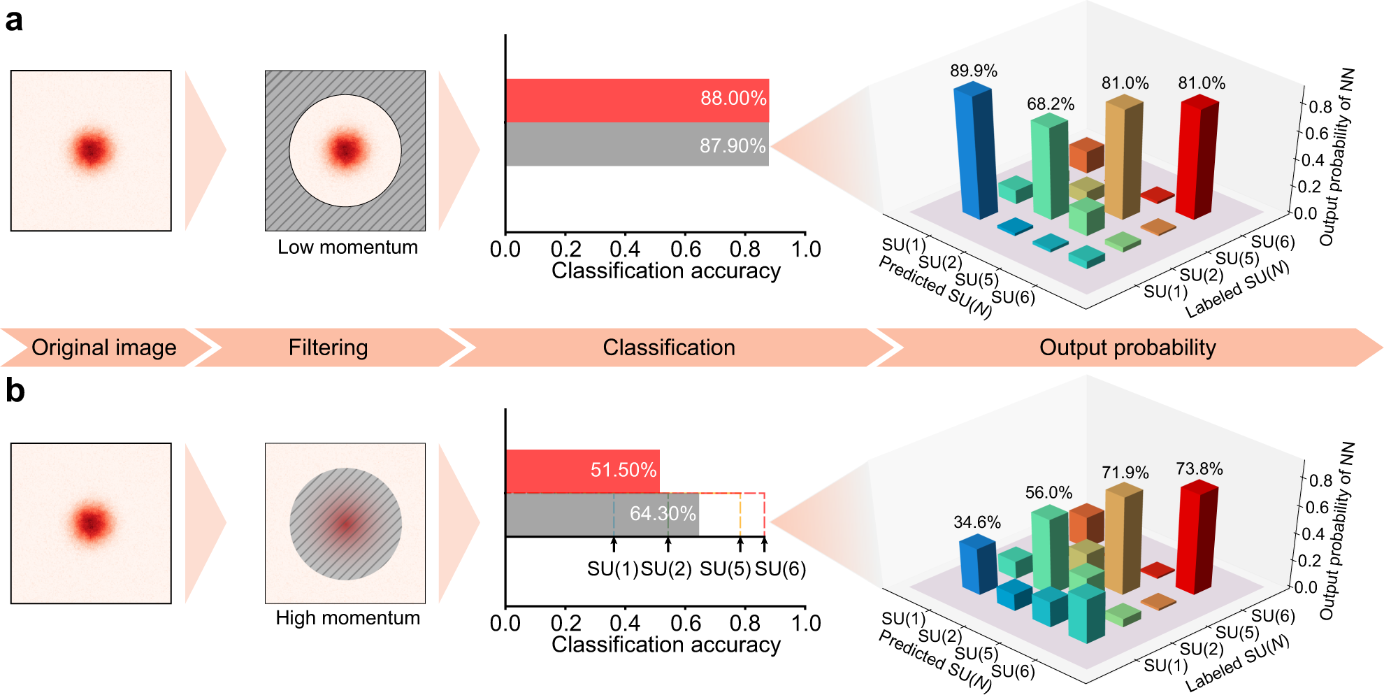 Fig. 3: Influence of low- and high-momentum parts on classification.