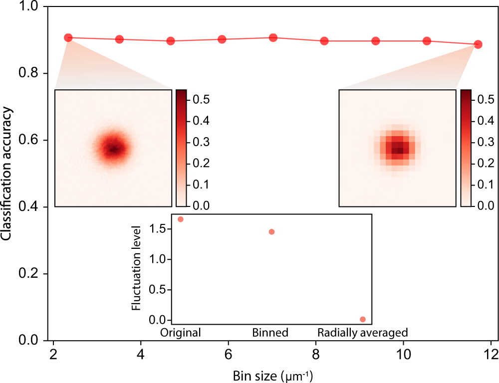 Fig. 5: Classification accuracy with different bin sizes.