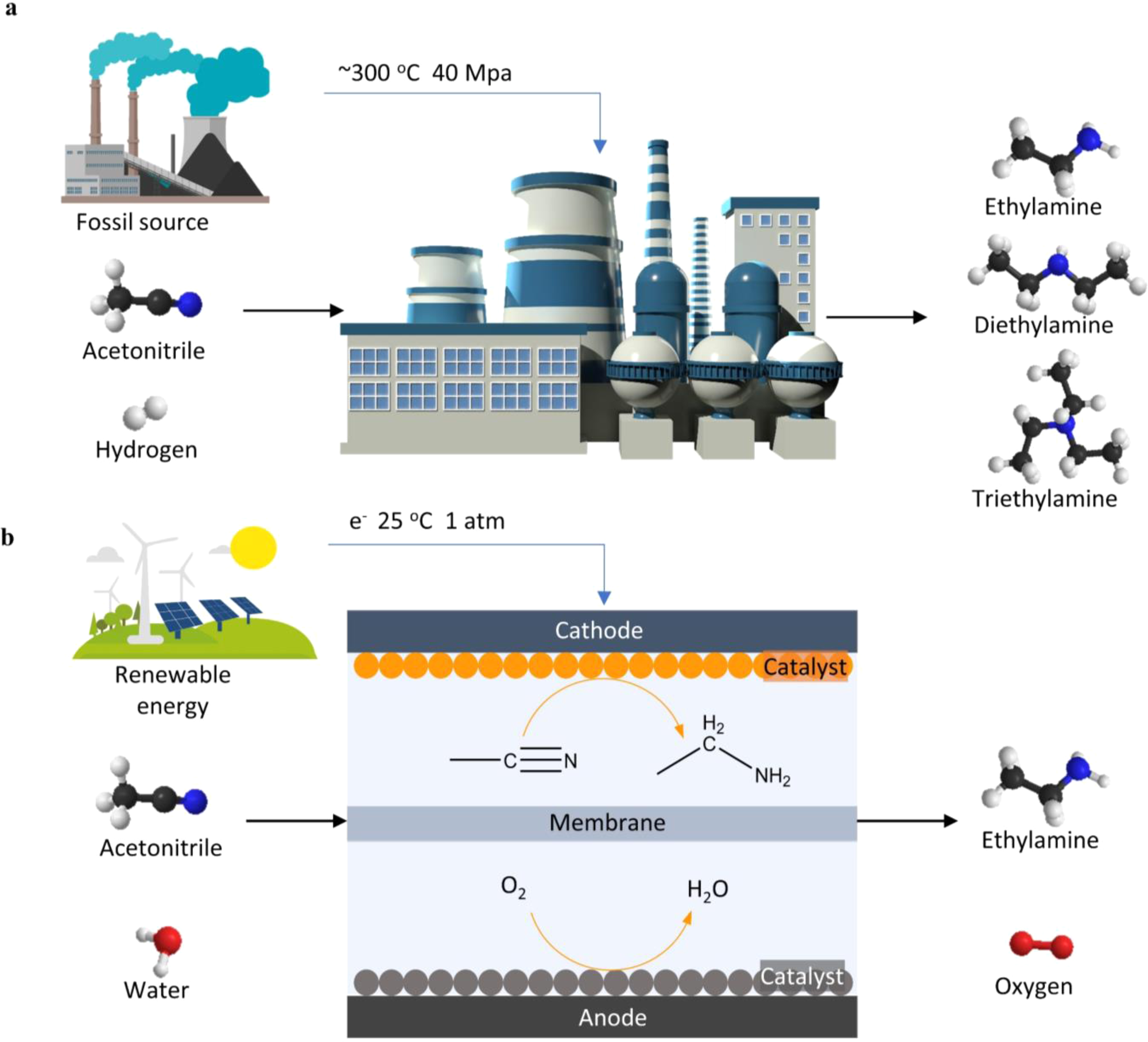 Electrochemical Reduction Of Acetonitrile To Ethylamine Nature Communications