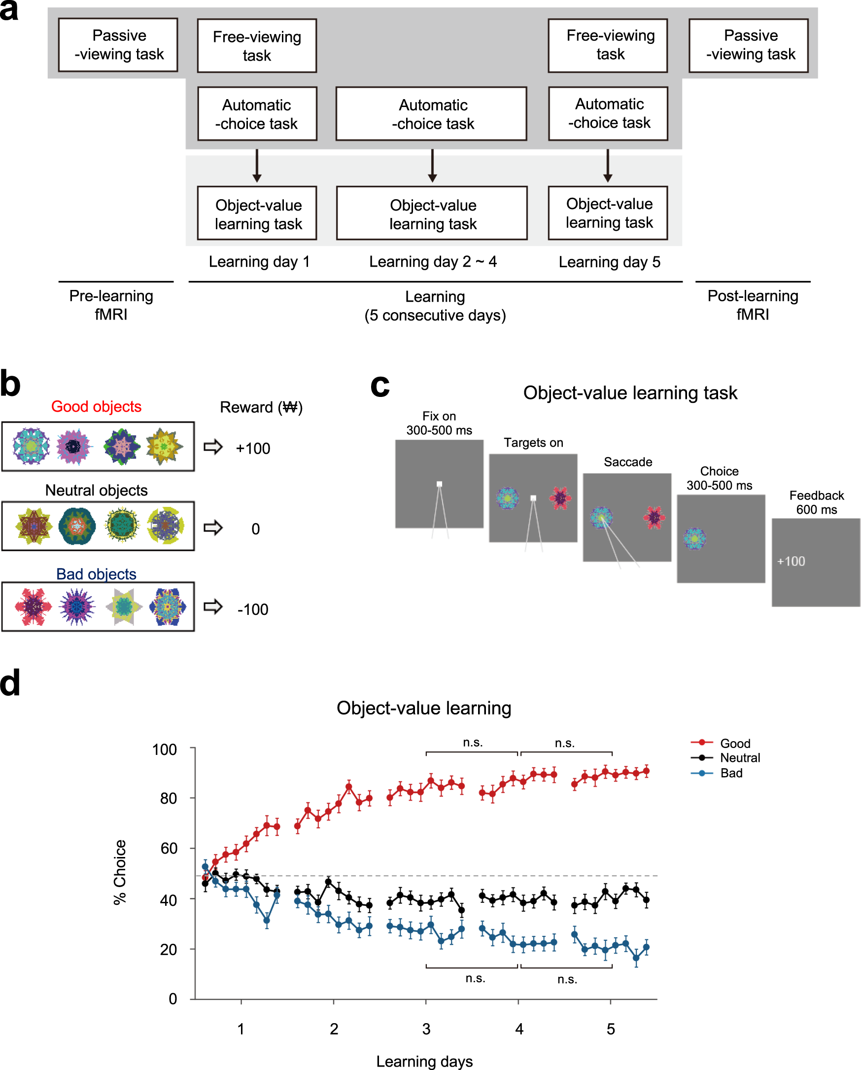 Macaque SEF Neurons Encode Object-Centered Directions of Eye