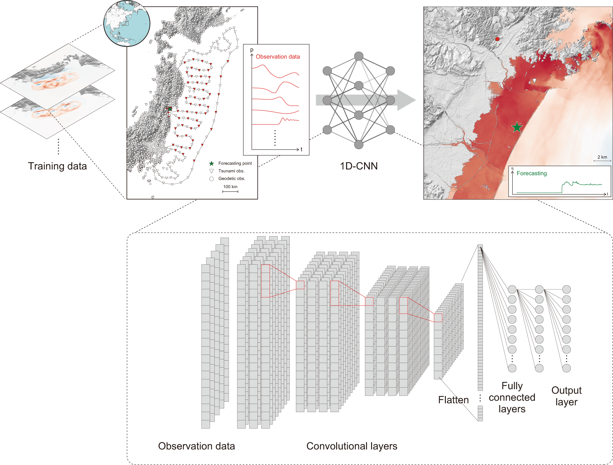 Early Forecasting Of Tsunami Inundation From Tsunami And Geodetic Observation Data With Convolutional Neural Works Nature Munications