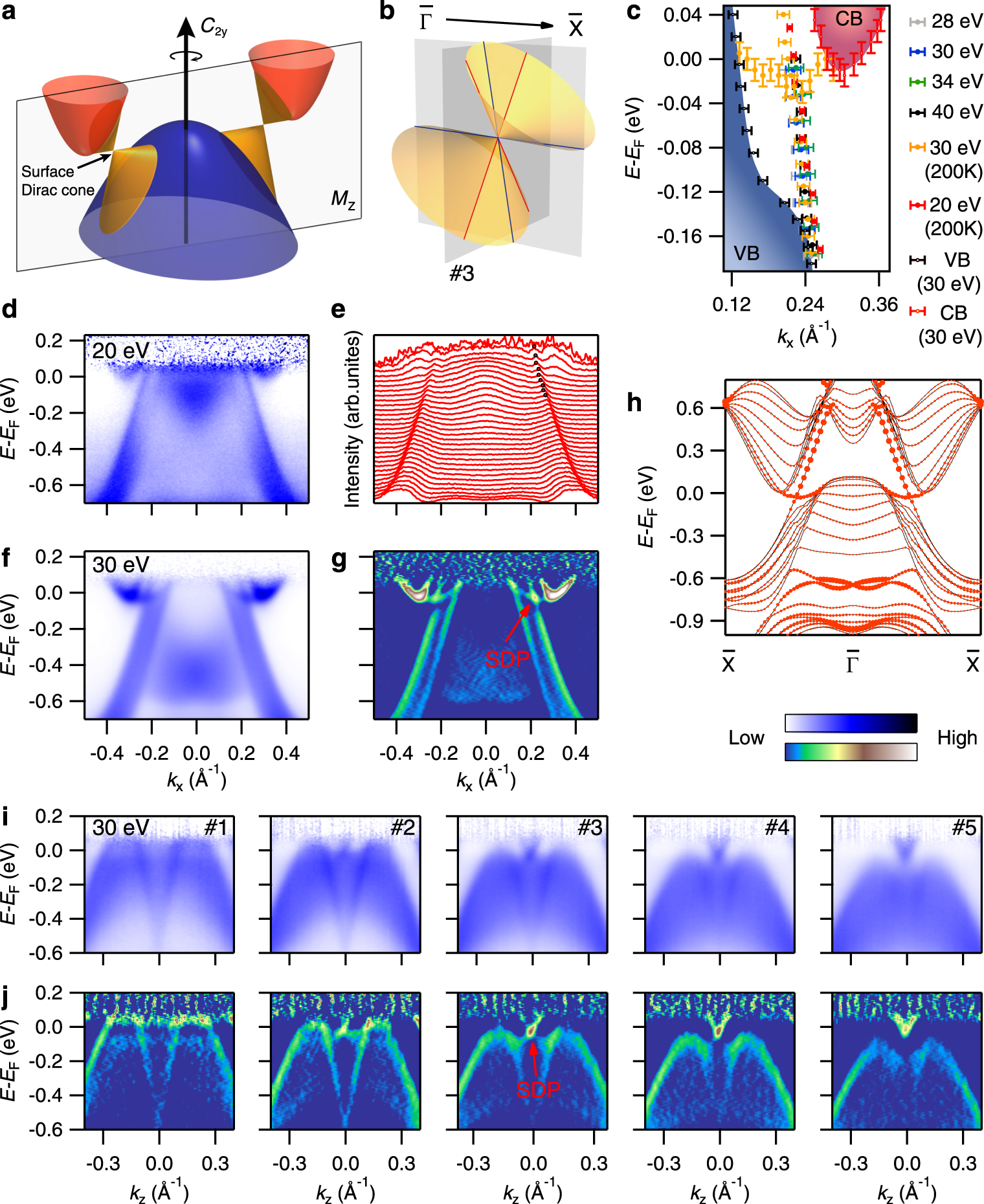Fig. 4: Dirac surface states on the (010) surface.