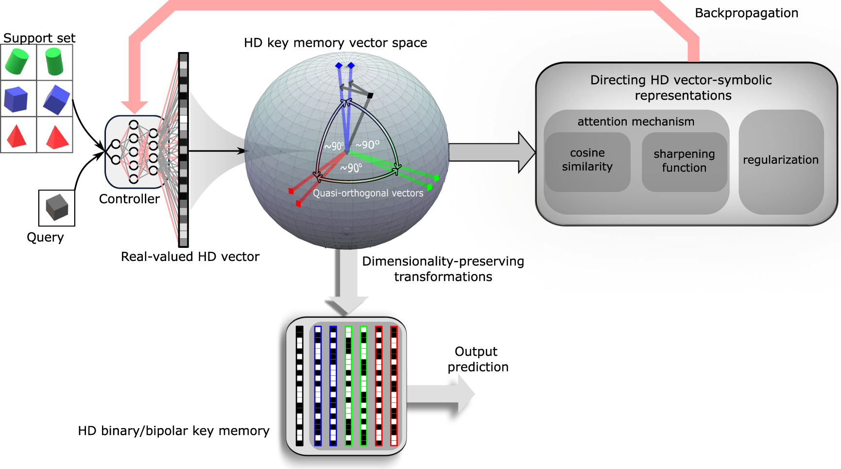 Robust high-dimensional memory-augmented neural networks | Nature  Communications