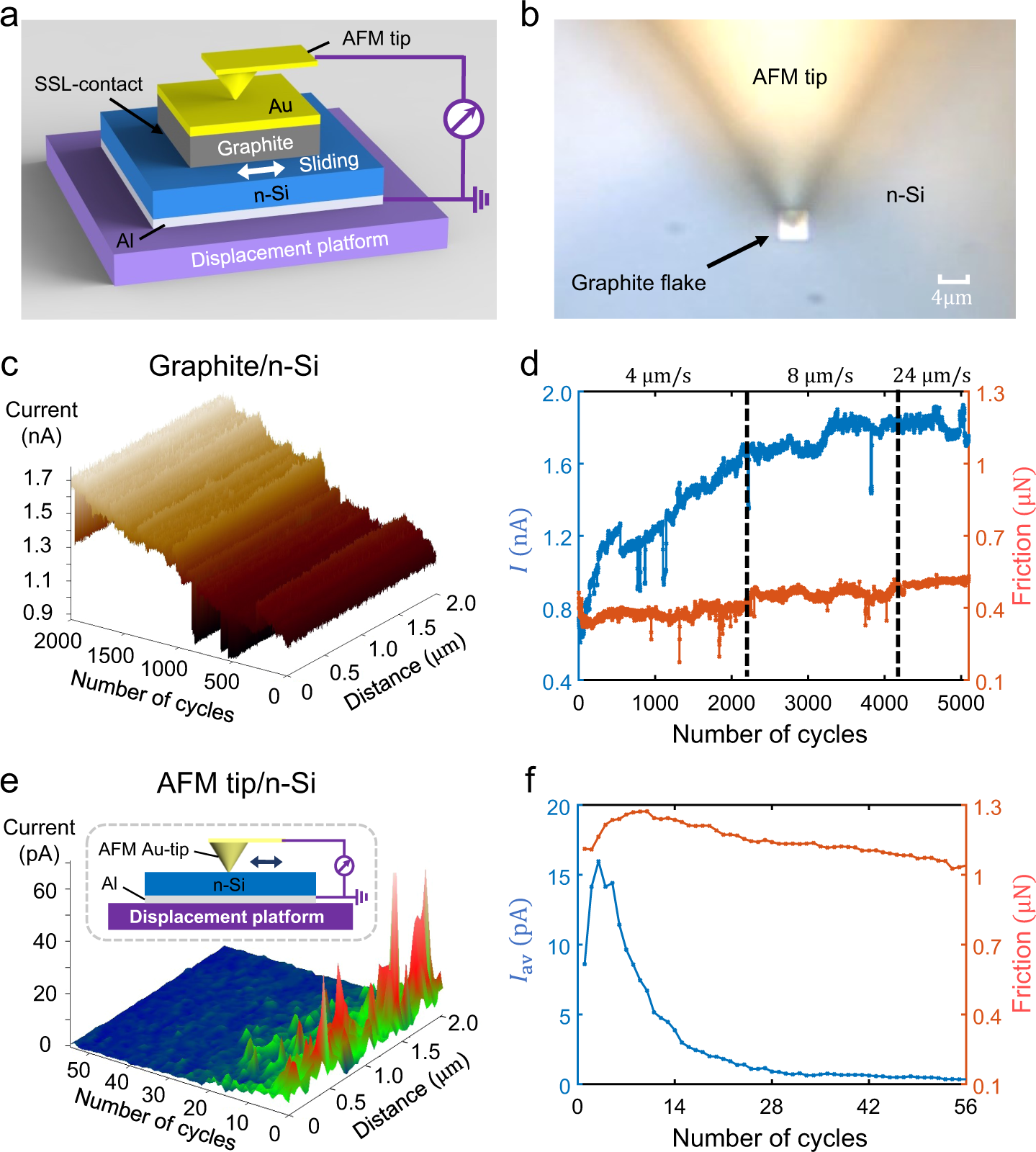 Microscale Schottky superlubric generator with high direct-current density  and ultralong life | Nature Communications