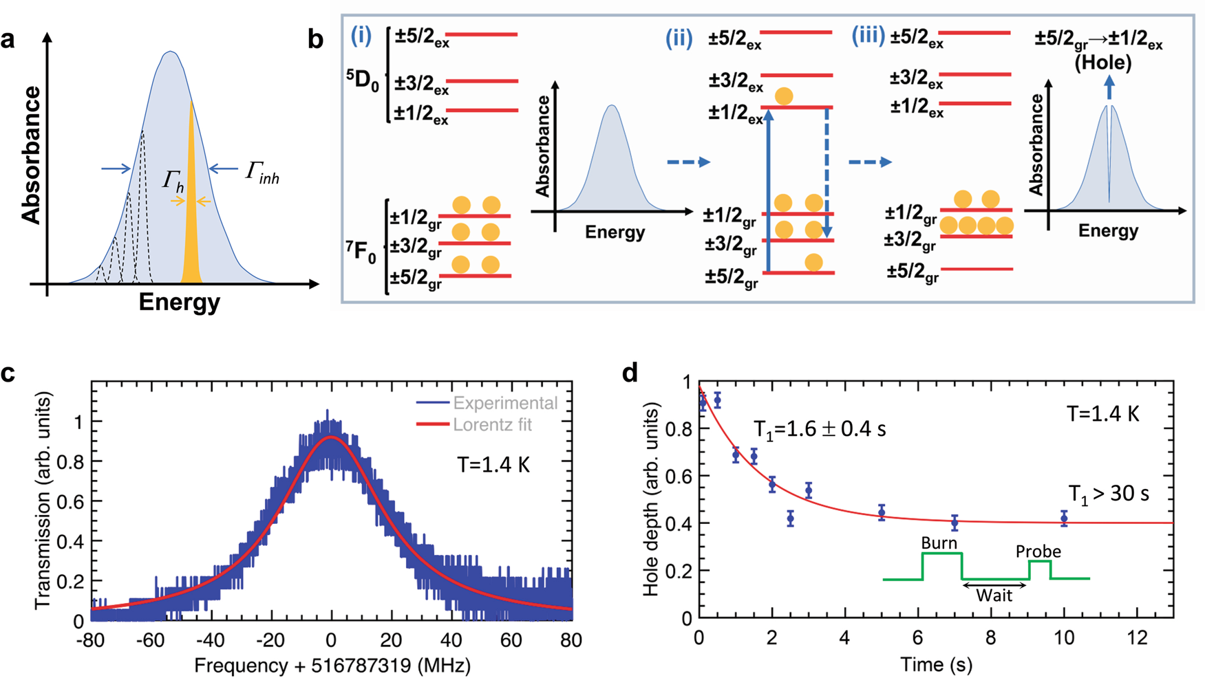 Fig. 3: Spectral hole burning (SHB) in the 5D0 → 7F0 transition of [Eu2].
