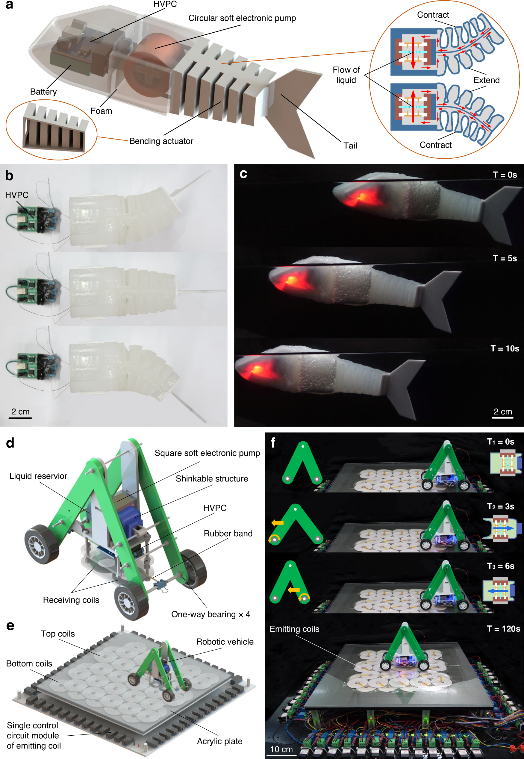 Fig. 4: Untethered robots powered by soft electronic pumps.