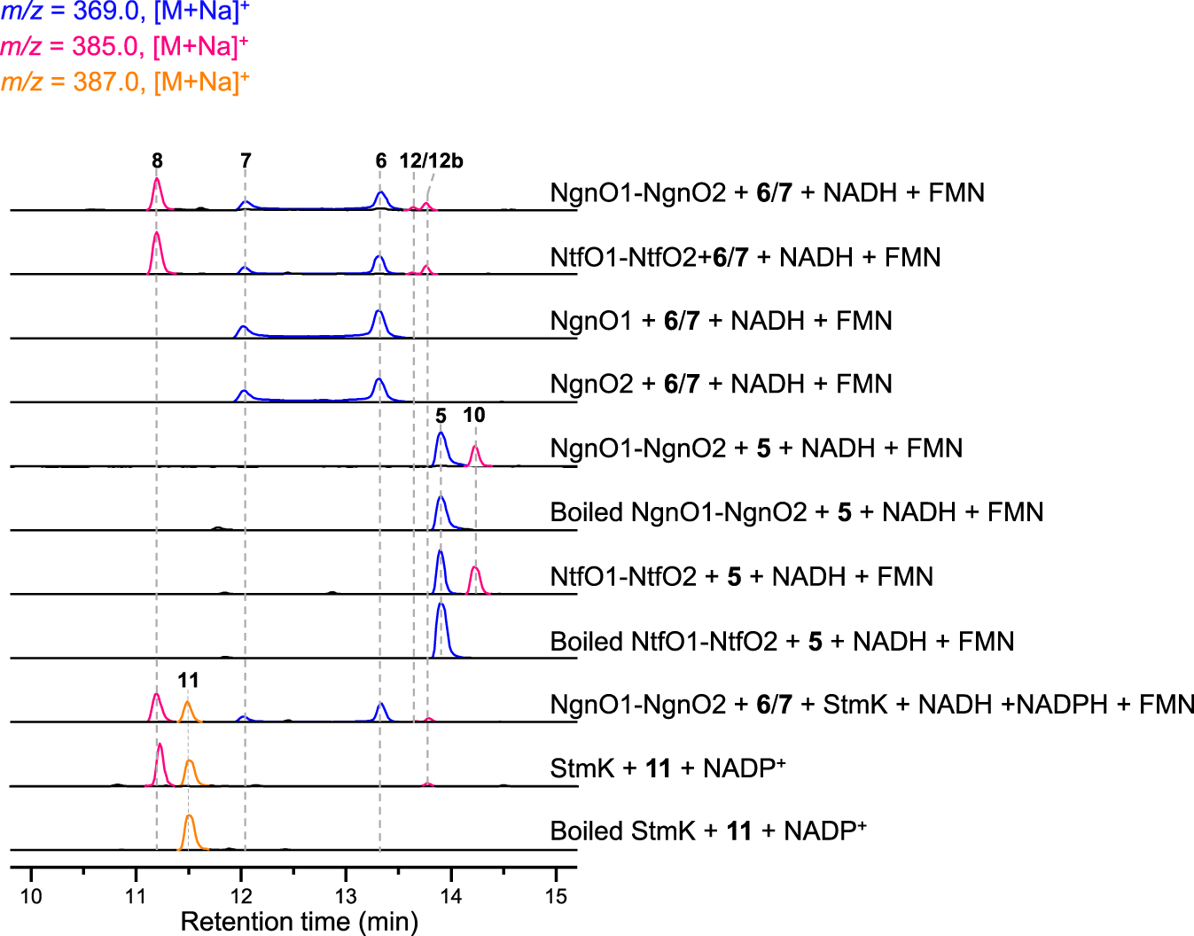 Fig. 3: LC-MS analysis of NgnO1-NgnO2, StmK, and NtfO1–NtfO2 catalyzed reaction.