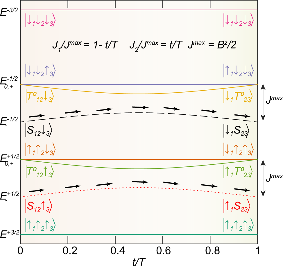 Fig. 2: Eigenstates of the time-dependent three-spin Heisenberg Hamiltonian with [J1(t), J2(t)] = Jmax [1 − t/T, t/T] for 0 < t < T.