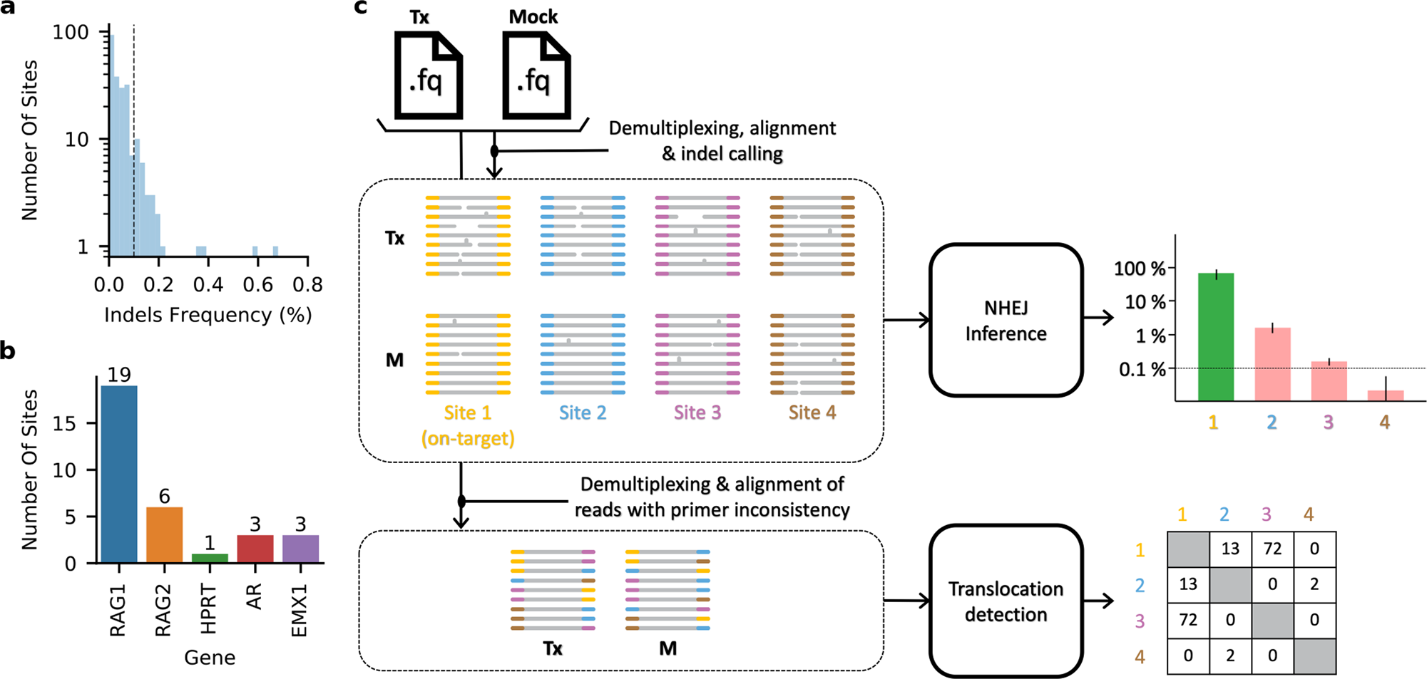 CRISPECTOR provides accurate estimation of genome editing translocation and  off-target activity from comparative NGS data | Nature Communications