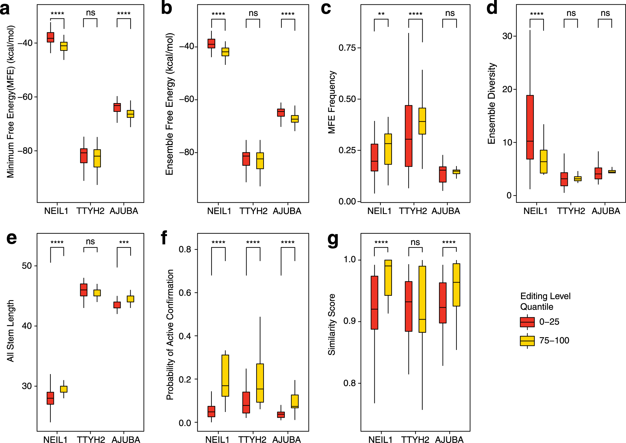 Fig. 5: Cis-regulatory features explain differences of editing levels among RNA variants.