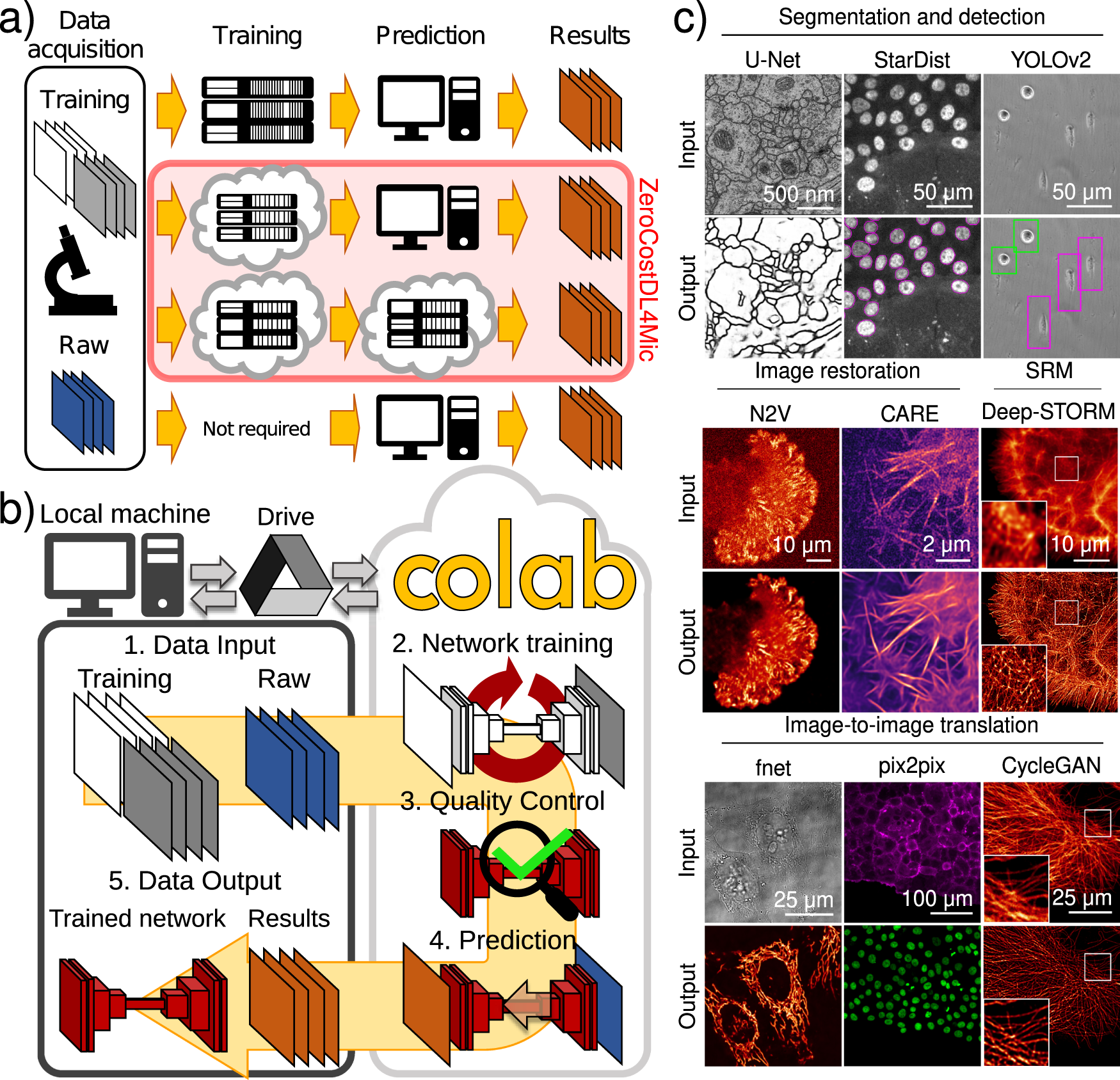 Democratising deep learning for microscopy with ZeroCostDL4Mic | Nature  Communications