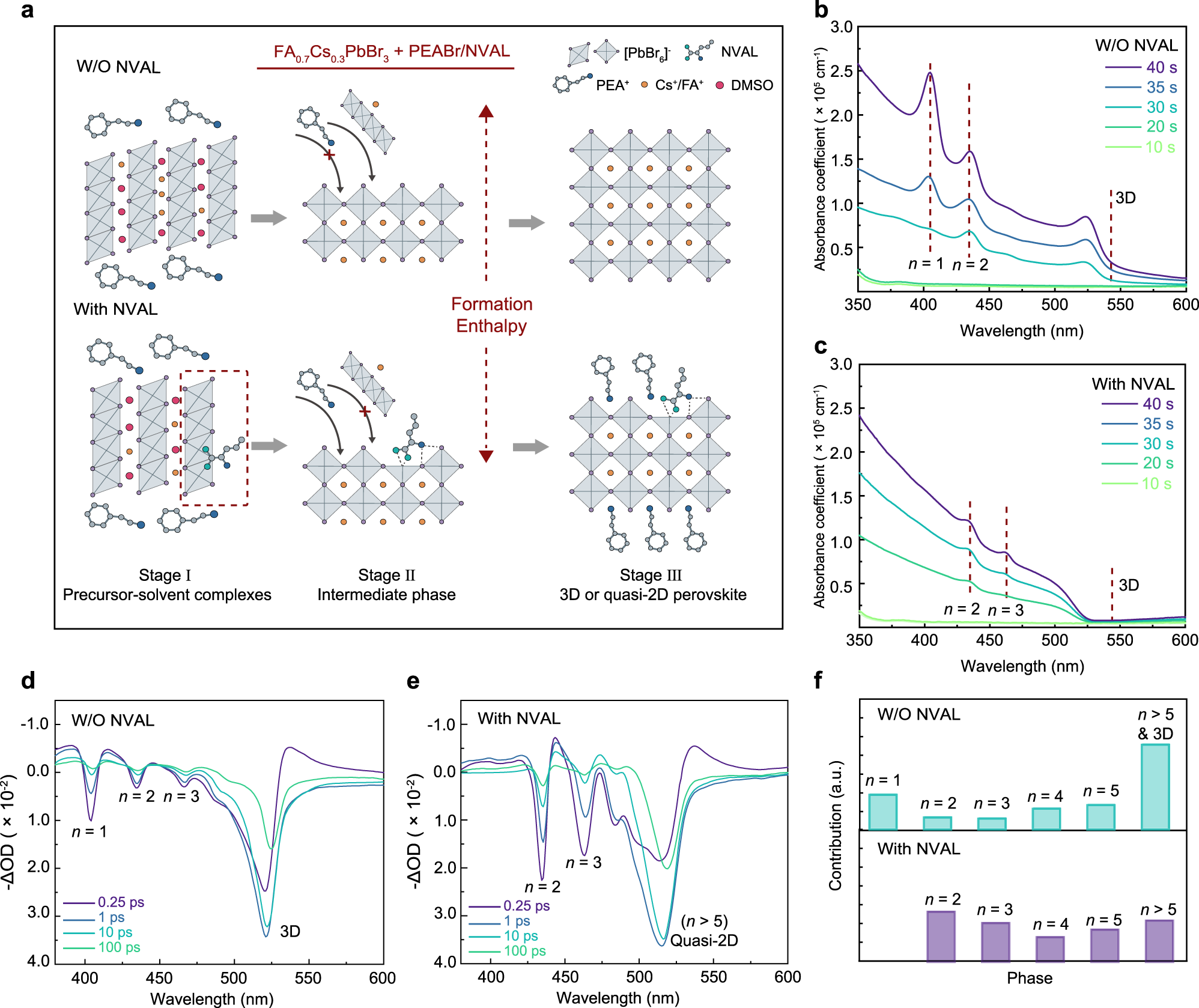 Fig. 2: Modulate the intermediate phase via NVAL additive, to suppress the phase-segregation.