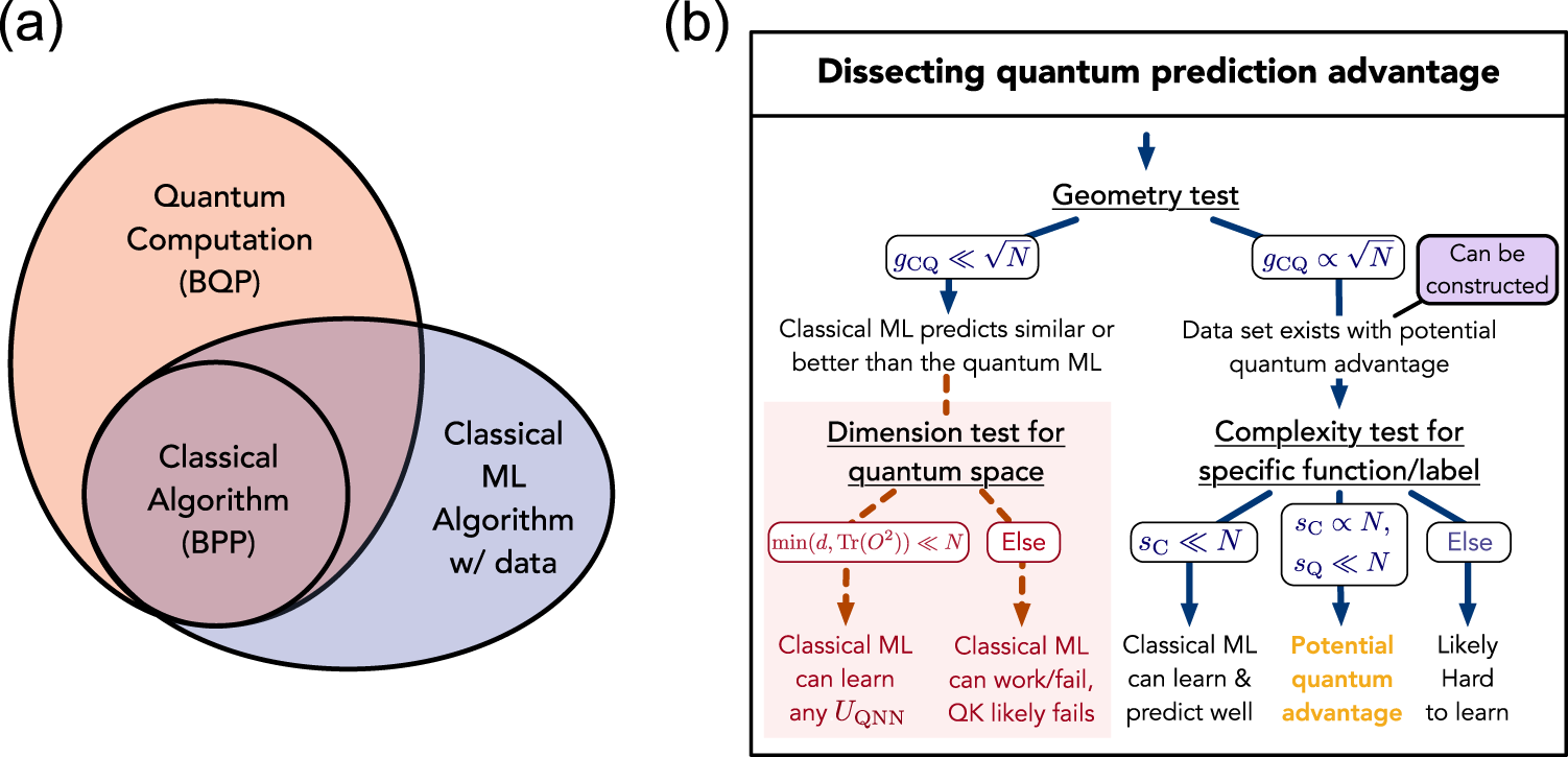 Deltage træk vejret kærtegn Power of data in quantum machine learning | Nature Communications