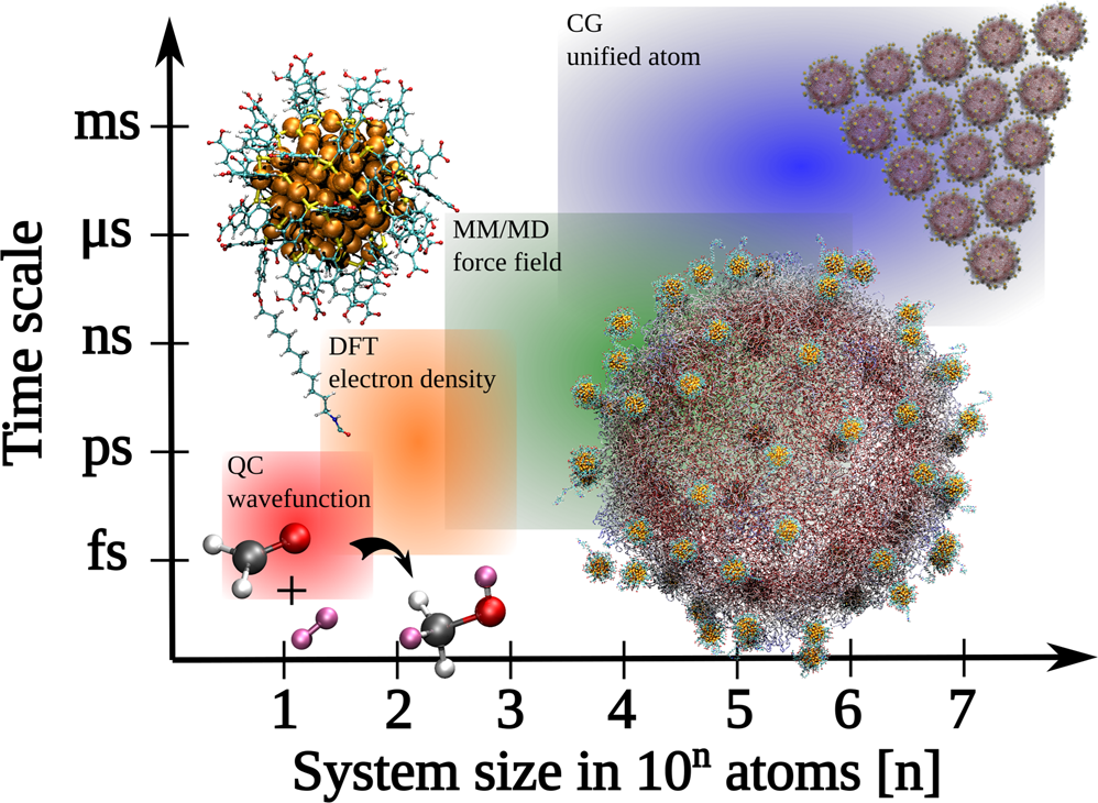 Prospects and challenges for computer simulations of monolayer-protected  metal clusters | Nature Communications