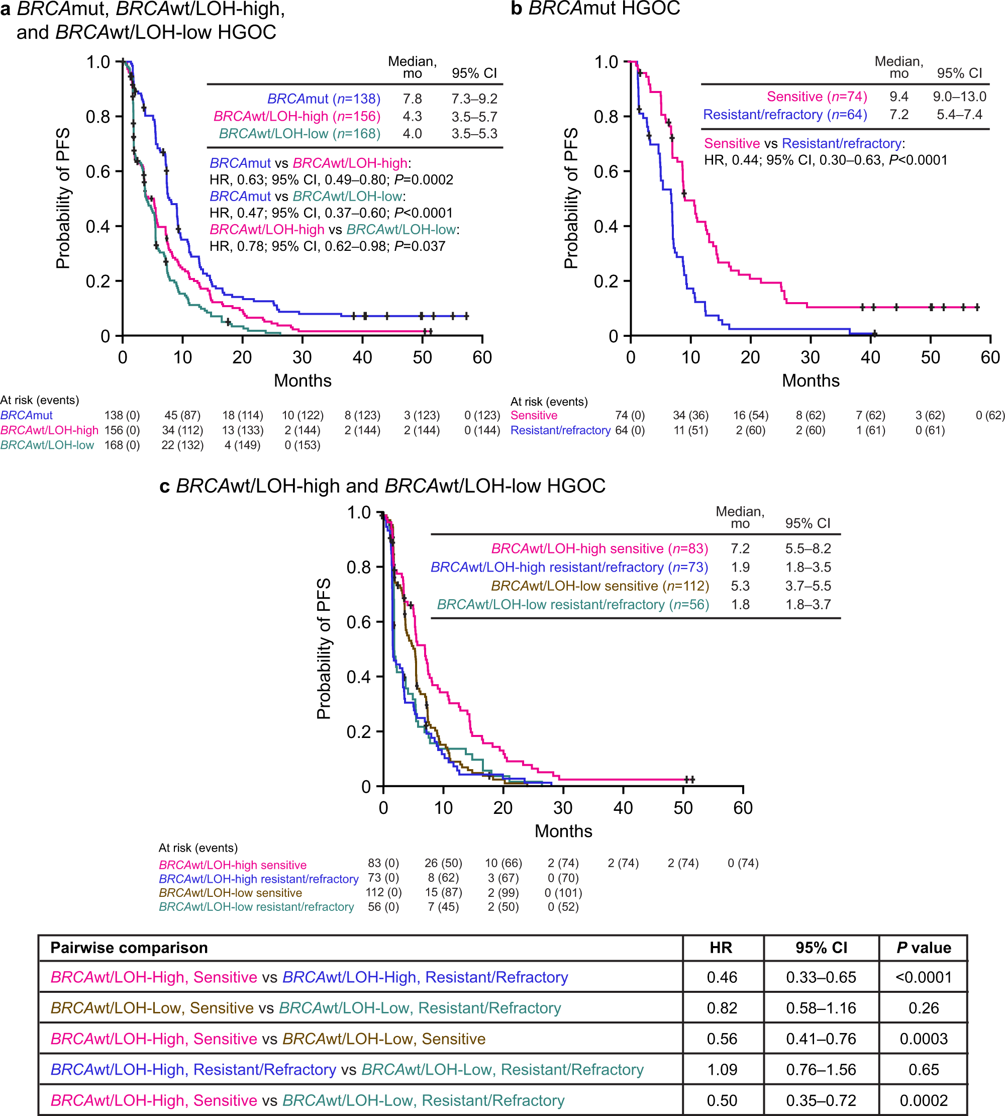 Molecular And Clinical Determinants Of Response And Resistance To Rucaparib For Recurrent Ovarian Cancer Treatment In Ariel2 Parts 1 And 2 Nature Communications