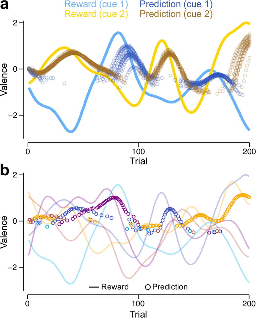 Fig. 4: Learning RPs in tasks with multiple cues.