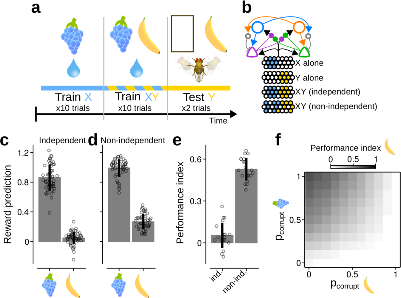 Fig. 6: The absence of blocking does not imply the absence of reinforcement prediction errors.