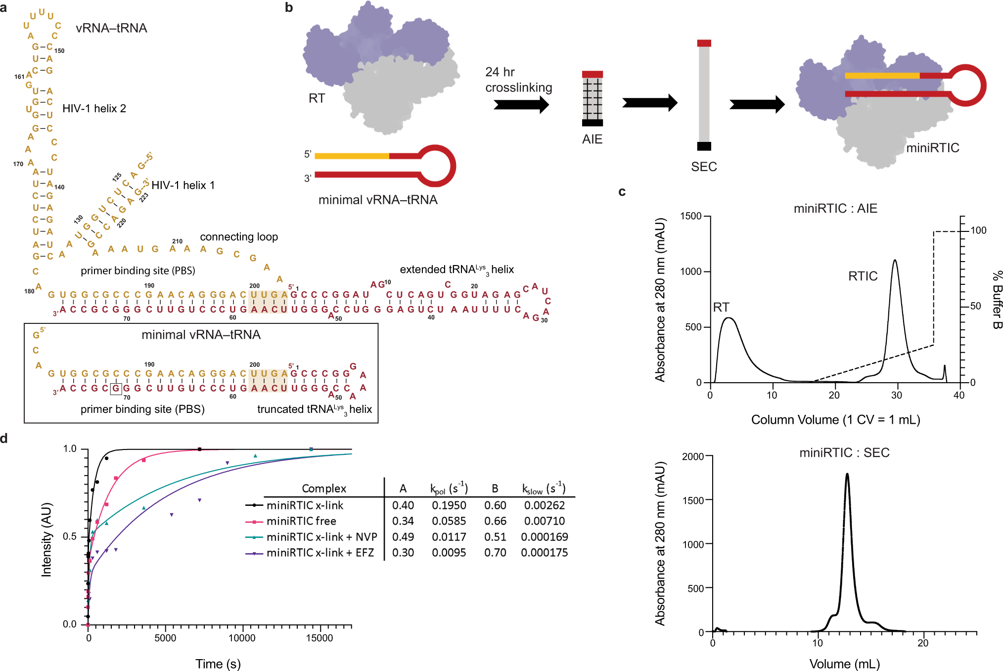 High-resolution view of HIV-1 reverse transcriptase initiation complexes  and inhibition by NNRTI drugs | Nature Communications