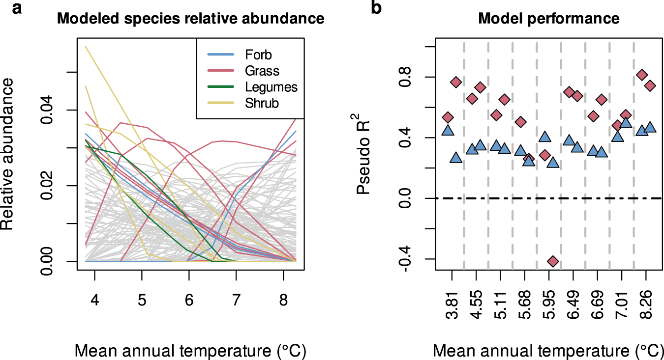 Fig. 2: Validation of the calibrated community model.