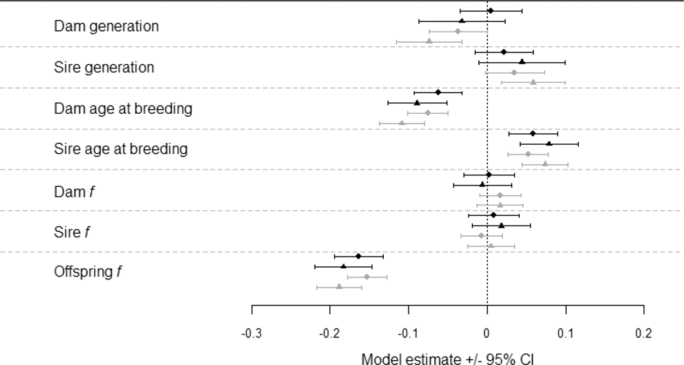Offspring survival changes over generations of captive breeding | Nature Communications Offspring survival changes over generations of captive breeding | Nature Communications