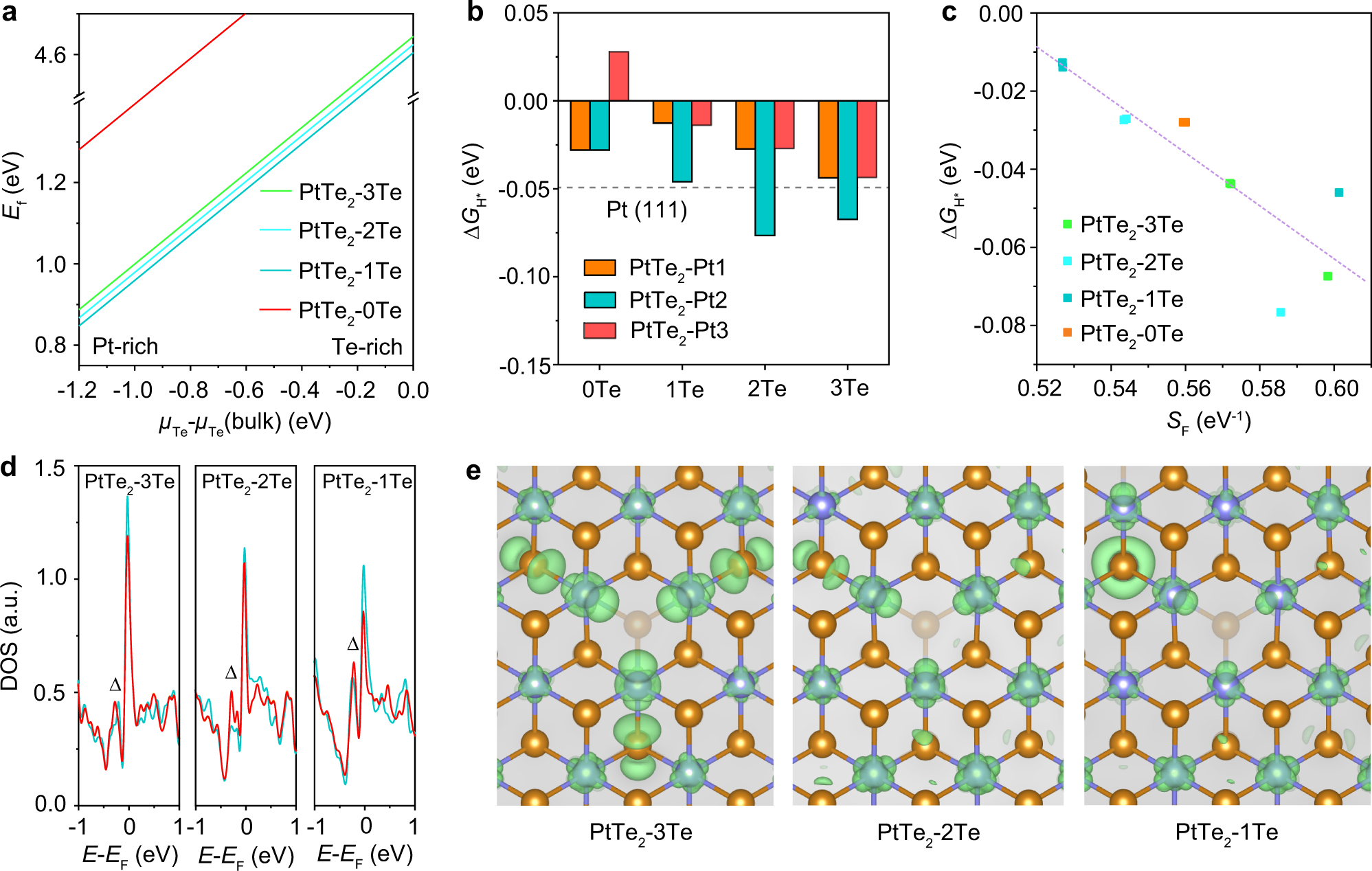 Fig. 4: Electronic structure and binding strength of H.