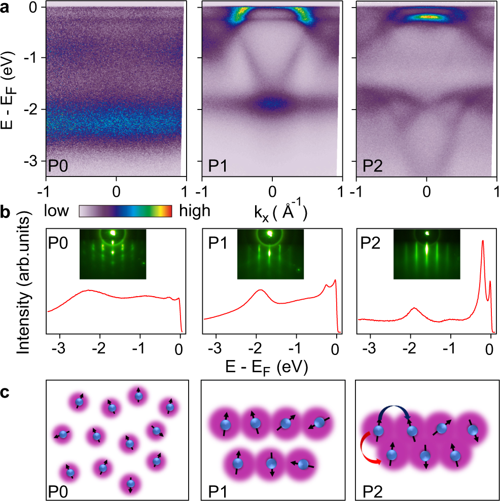 Bandwidth-control orbital-selective delocalization of 4f electrons in  epitaxial Ce films | Nature Communications