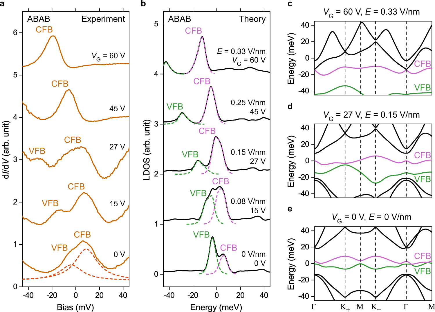 Fig. 2: Electric field tuning of tDBLG electronic structure.