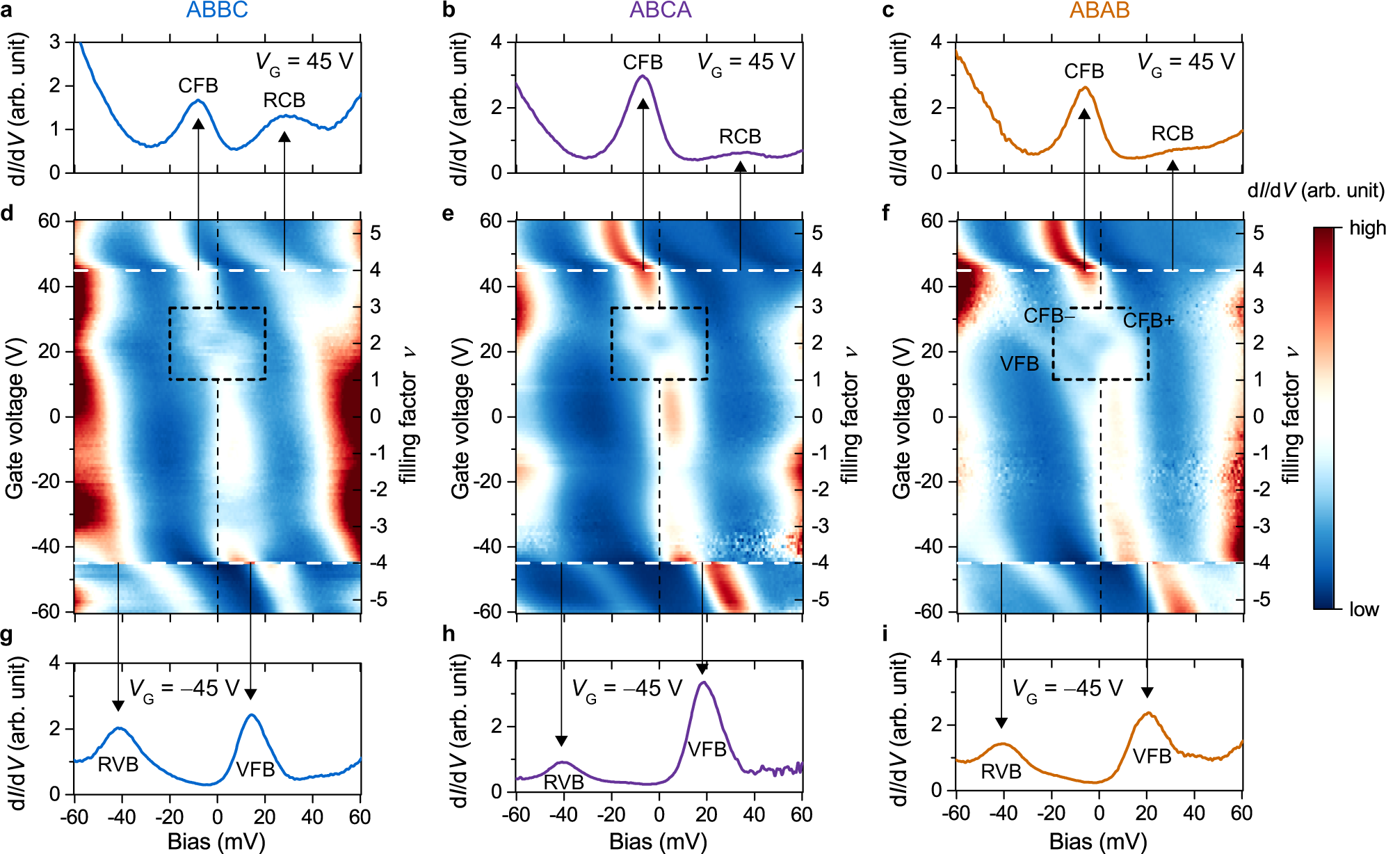 Fig. 4: Gate-dependent dI/dV spectroscopy for three different stacking regions.