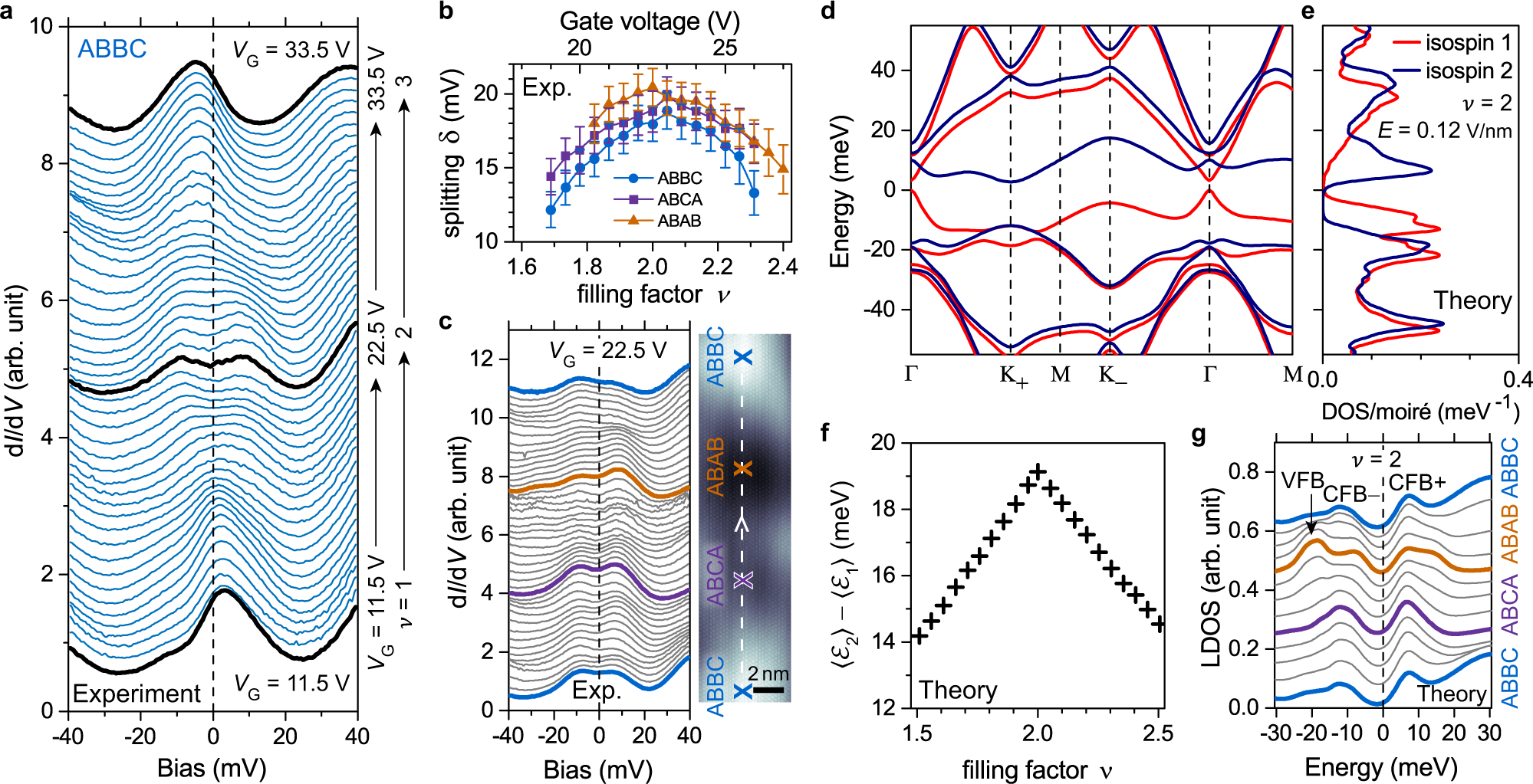 Fig. 5: Emergent correlated state at ν ≈ 2.