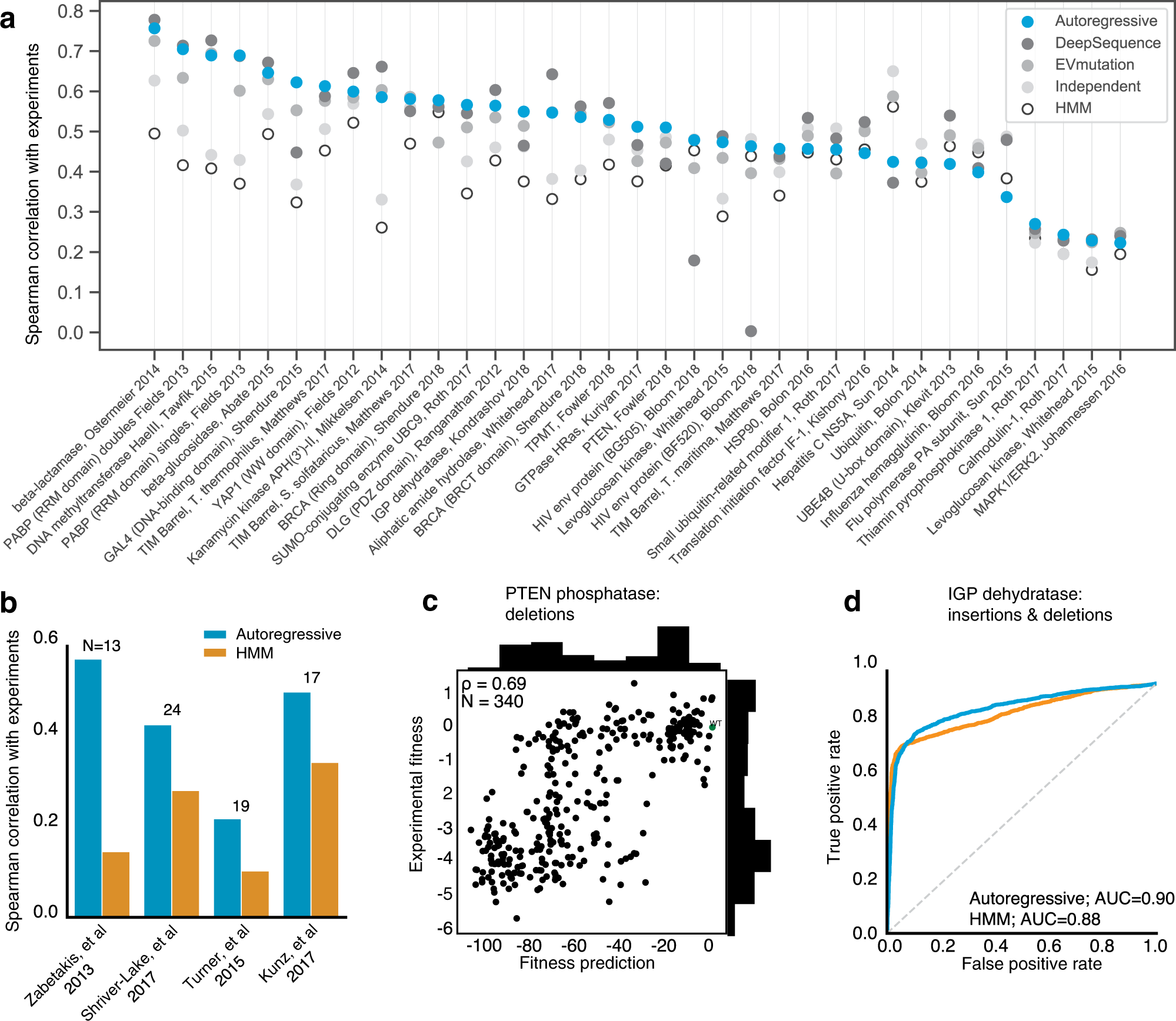 Fig. 2: Validation of the autoregressive model in learning the genotype to phenotype map.