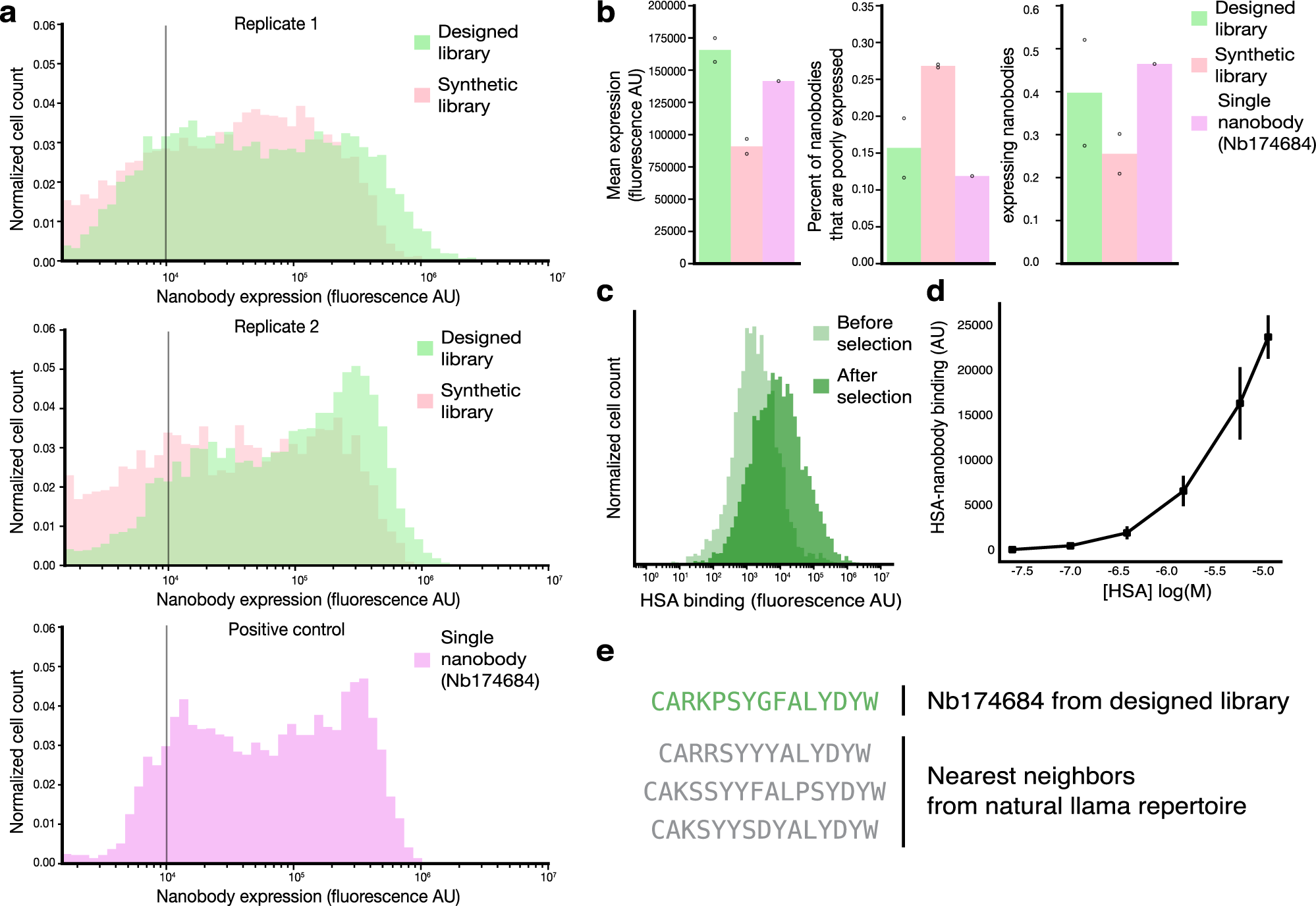 Fig. 4: The designed library contains stable and functional nanobody sequences that are well expressed and can bind target antigens.