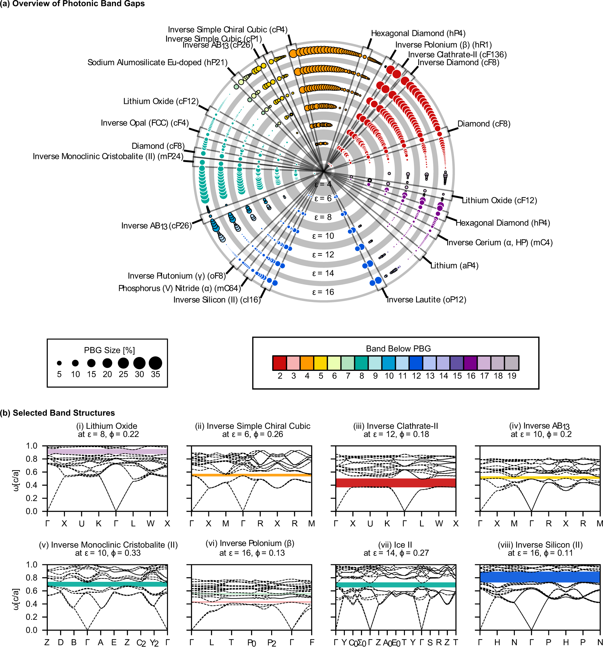 The diversity of three-dimensional photonic crystals | Nature Communications