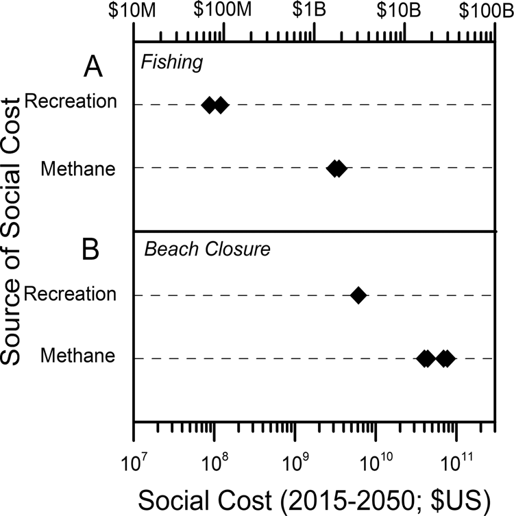 Fig. 1: Comparison of the recreational vs. climate implications of eutrophication.