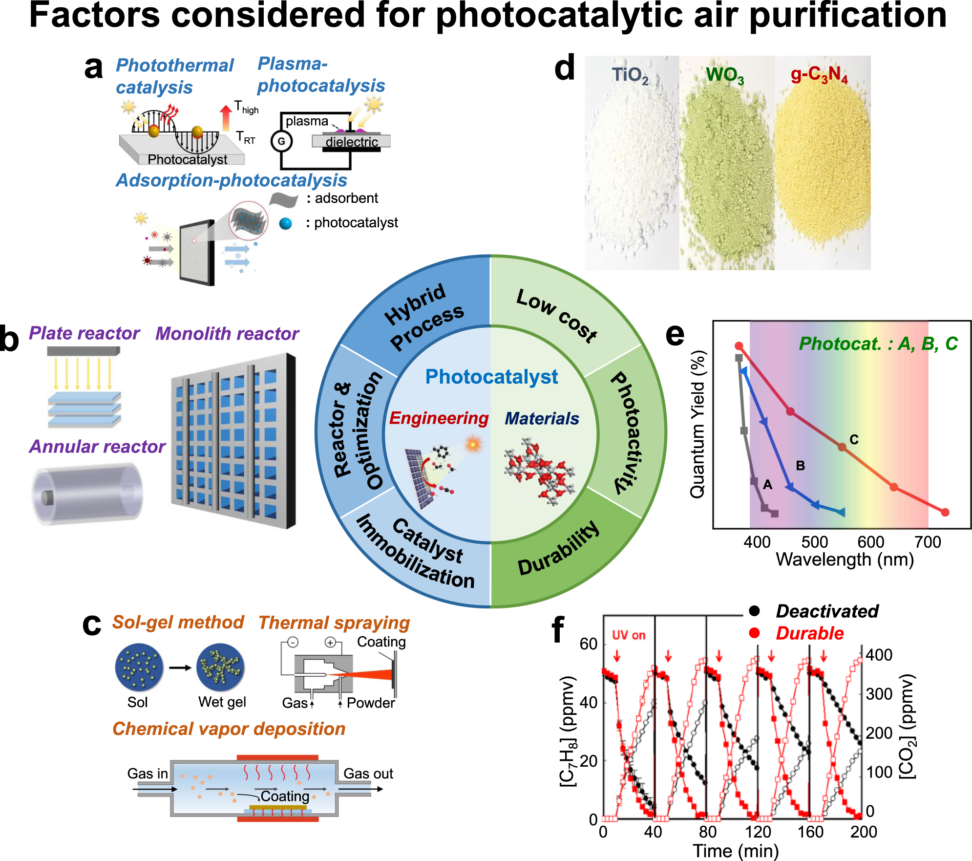 Photocatalytic air purification mimicking the self-cleaning process of the  atmosphere | Nature Communications