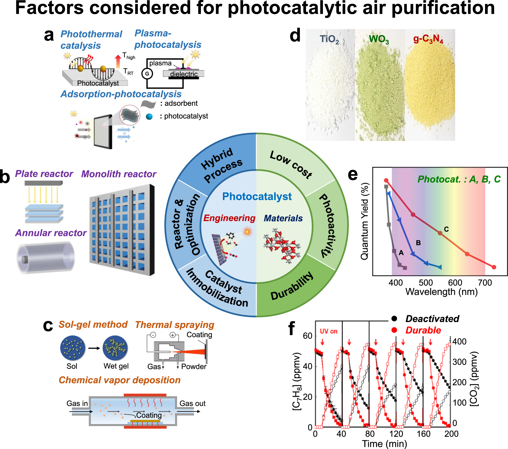 Photocatalytic air purification mimicking the self-cleaning 