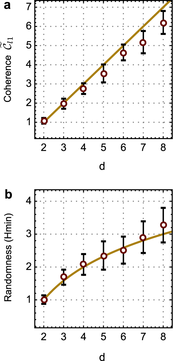 Fig. 5: Characterization of multimode coherence and multimode quantization.