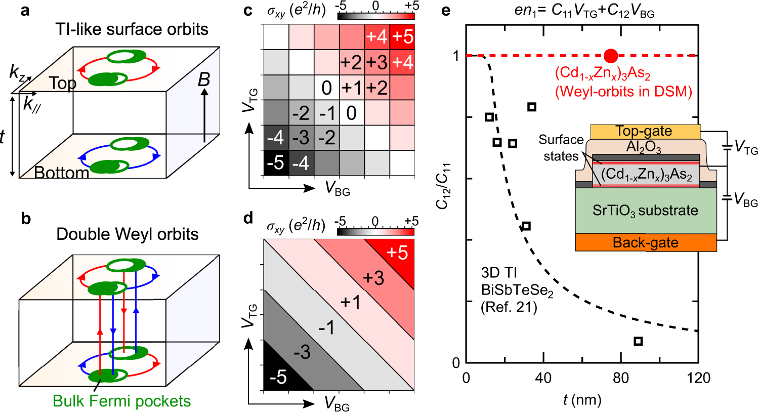 Intrinsic Coupling Between Spatially Separated Surface Fermi Arcs In Weyl Orbit Quantum Hall States Nature Communications
