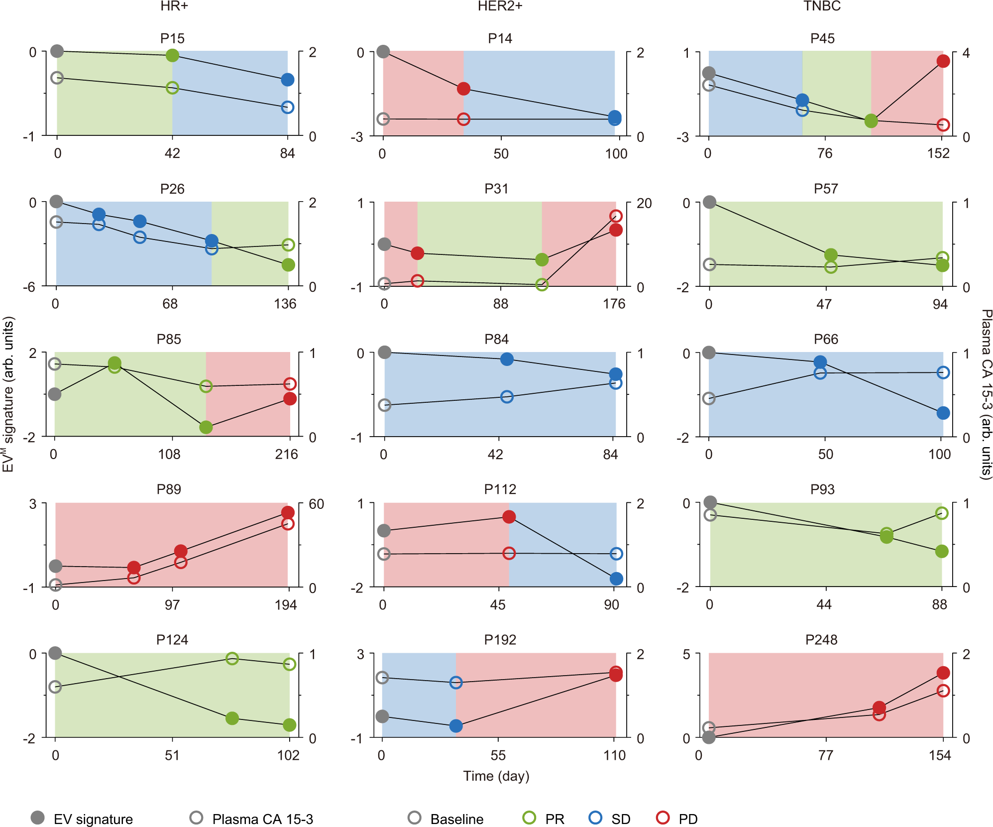 Fig. 6: Comparison of the EVM signature and plasma CA 15-3 in longitudinal monitoring for MBC.