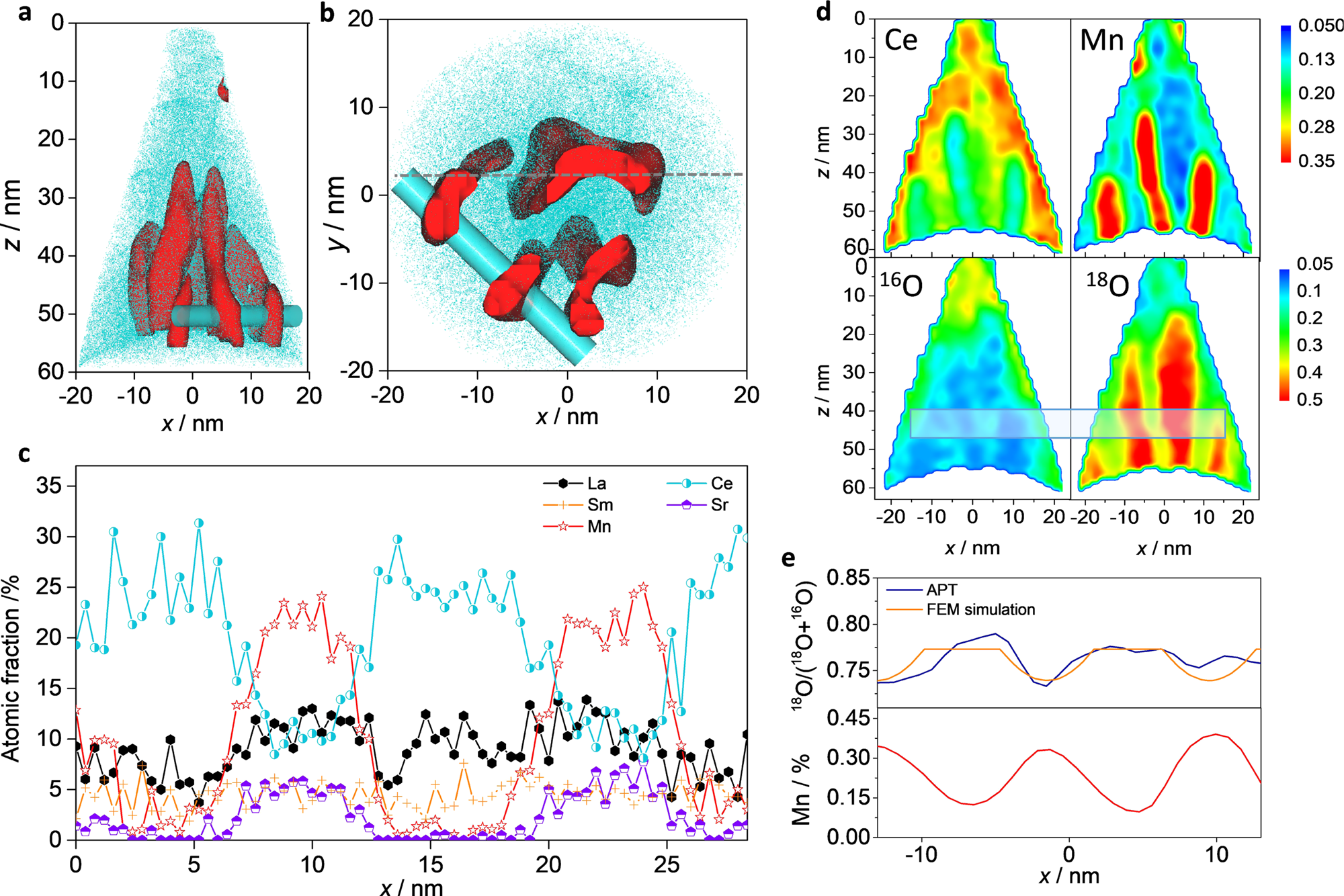 Fig. 2: APT on LSM-SDC.