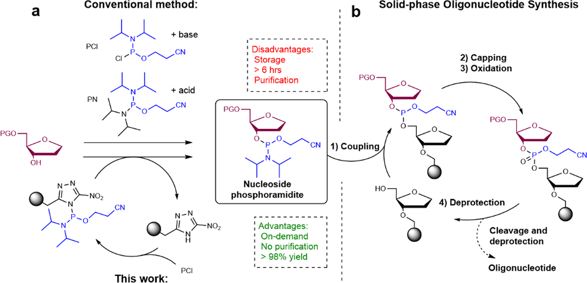 On Demand Synthesis Of Phosphoramidites Nature Communications