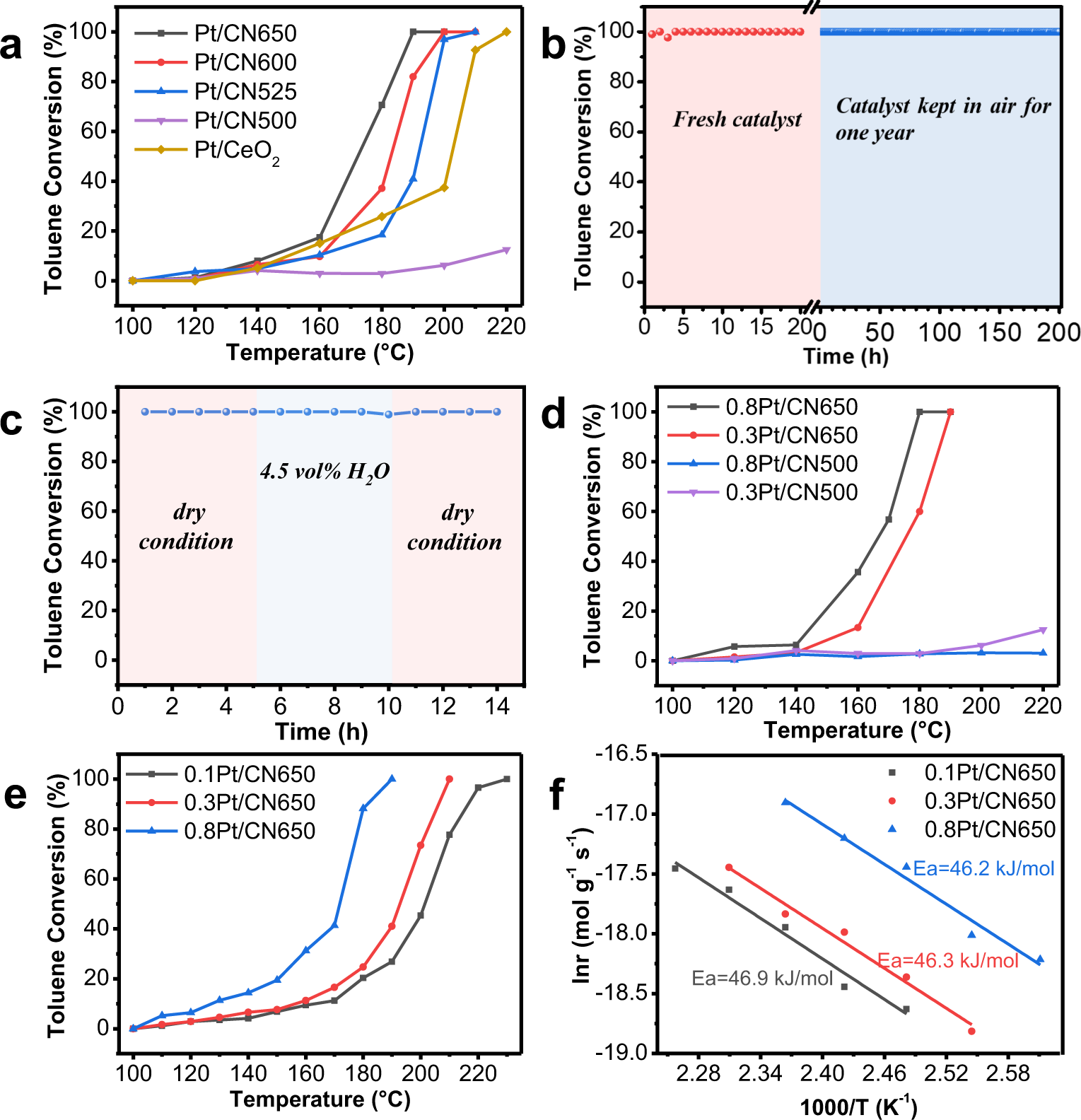 Fig. 4: Catalytic activities of toluene oxidation over different supported Pt catalysts.