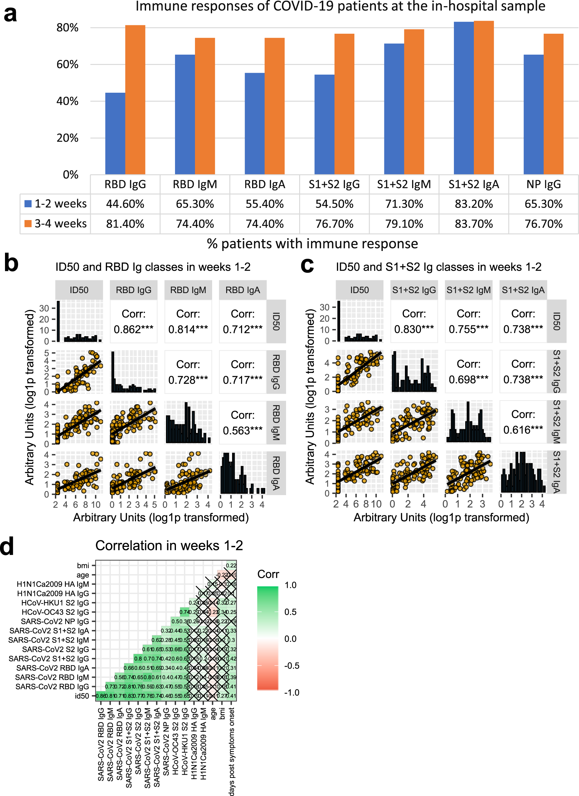 Fig. 3: Anti-SARS-CoV-2 Spike neutralizing and binding antibody profile.