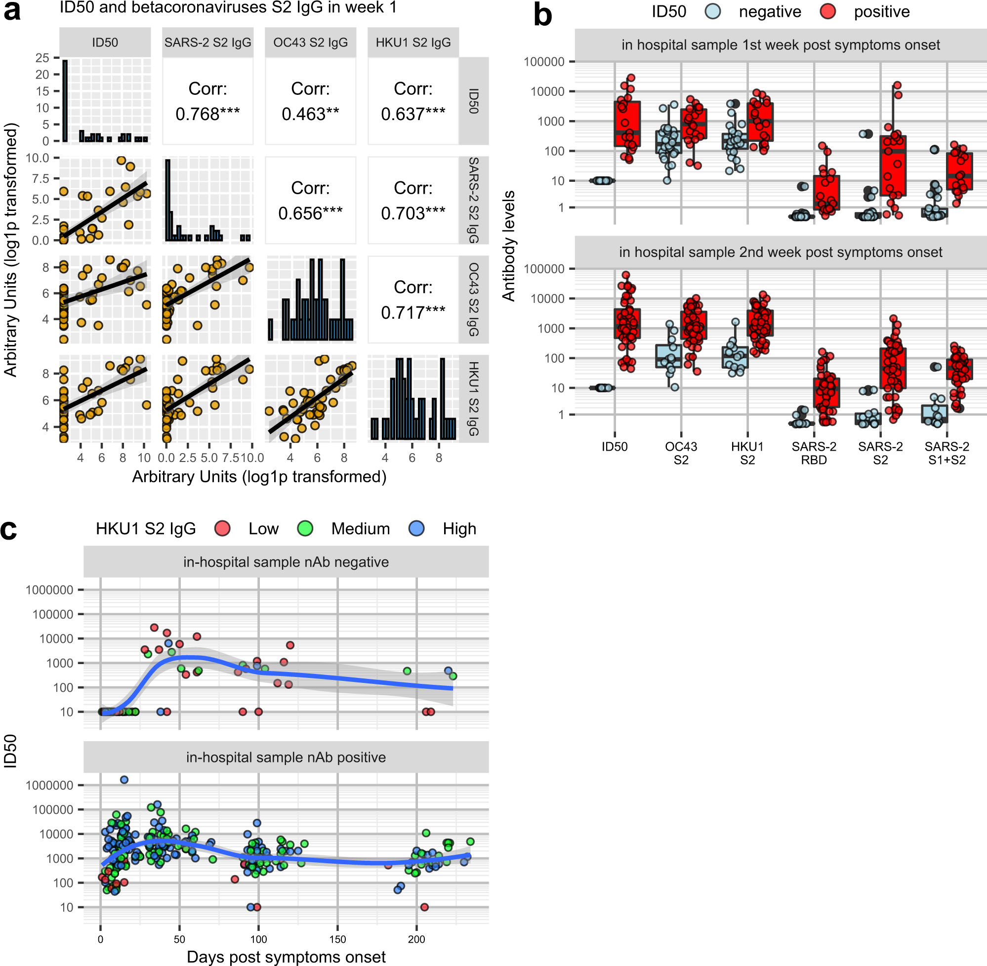 Fig. 6: NAbs and antibody (IgG) to S2 HCOV-OC43 and HKU1 and SARS-CoV-2.