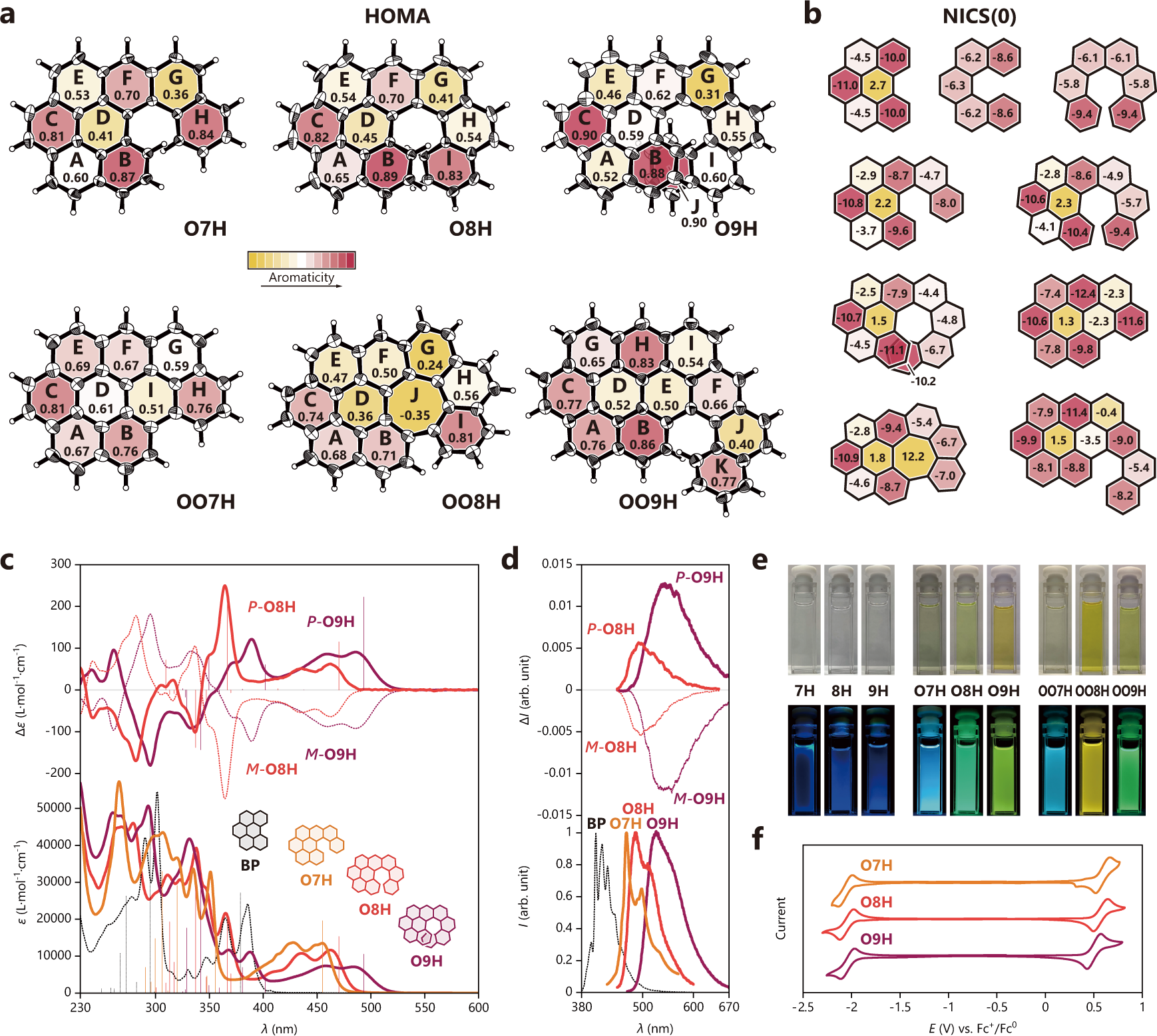 Fig. 4: Molecular properties of O7H, O8H, O9H, OO7H, OO8H, and OO9H.