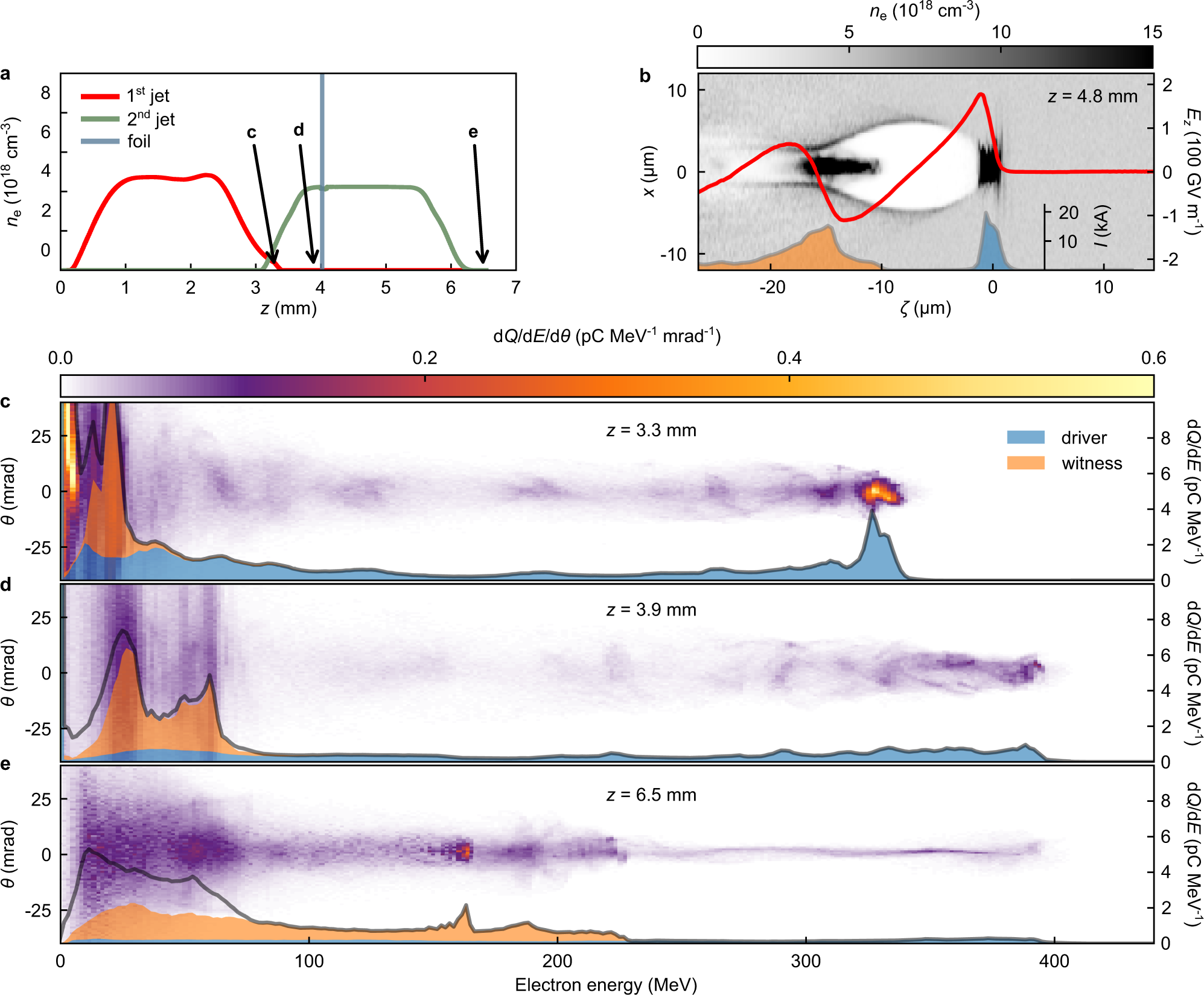 Fig. 3: Start-to-end simulation for the pre-ionized case.