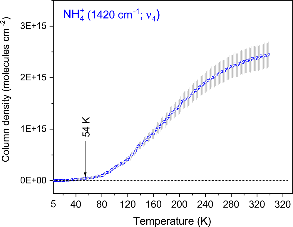 Fig. 3: Evolution of column density of NH4+ ion.