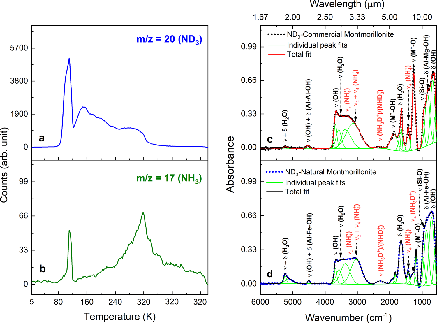 Fig. 4: PI-ReTOF mass and infrared (IR) spectra of D3-ammonia (ND3) treated montmorillonite samples.