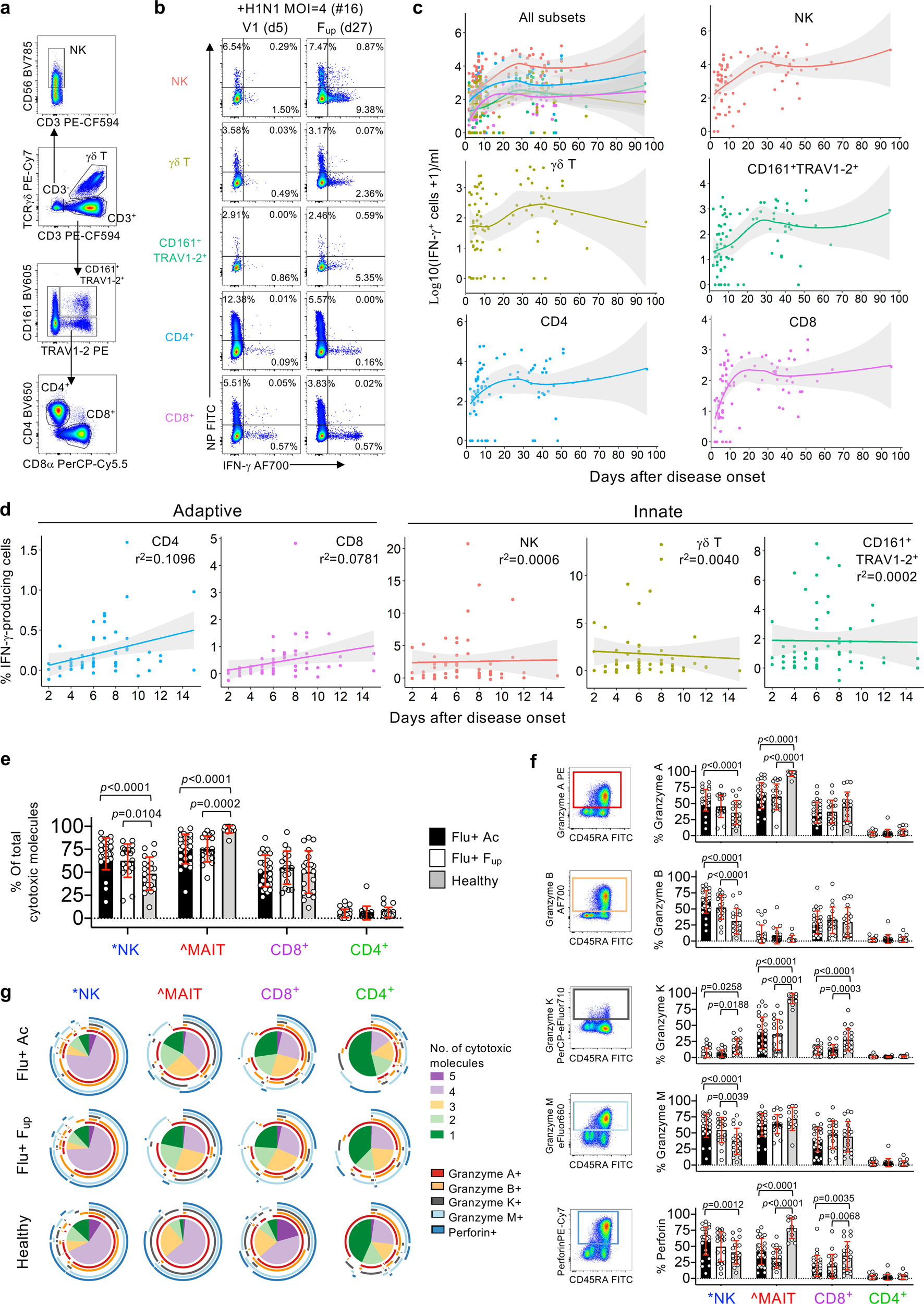 Fig. 5: Innate and adaptive immune responses in seasonal influenza-infected patients.
