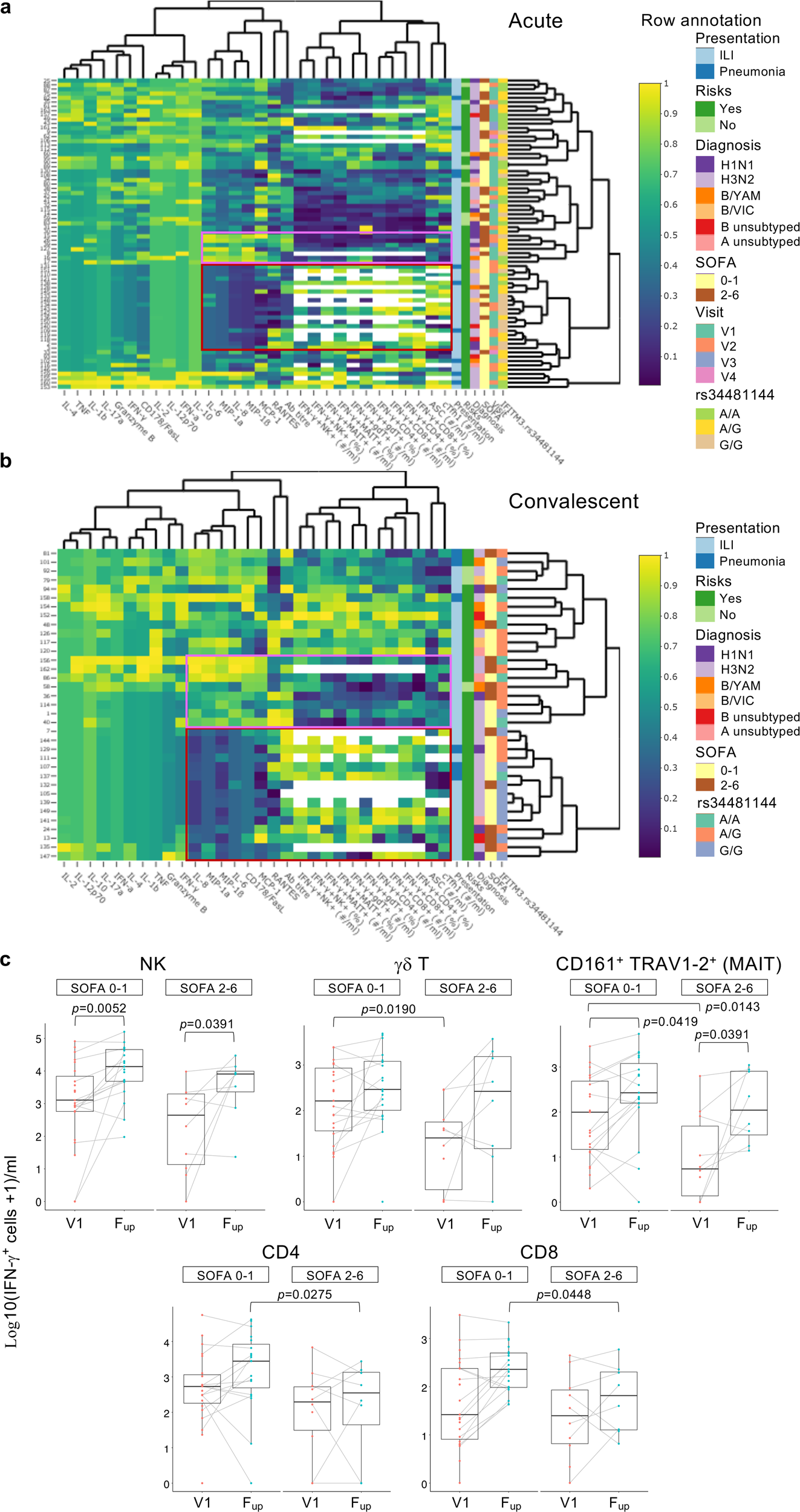 Fig. 7: Analyses of immune responses and clinical and genetic host factors.