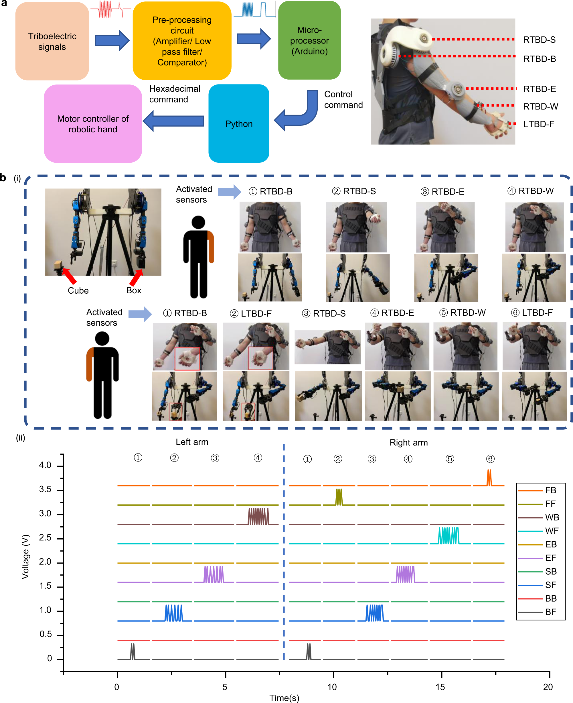Fig. 4: Signal processing and demonstration in robotic control.